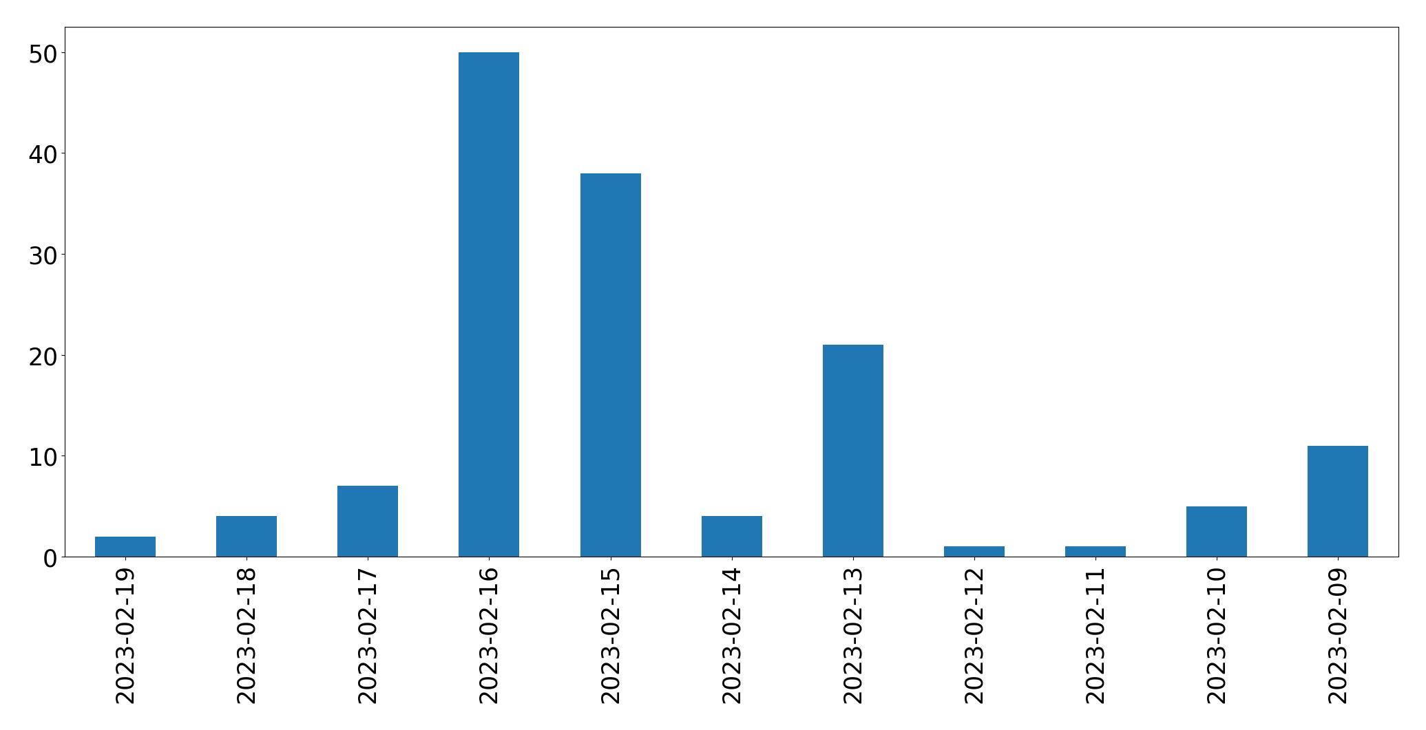 Tweets per day chart