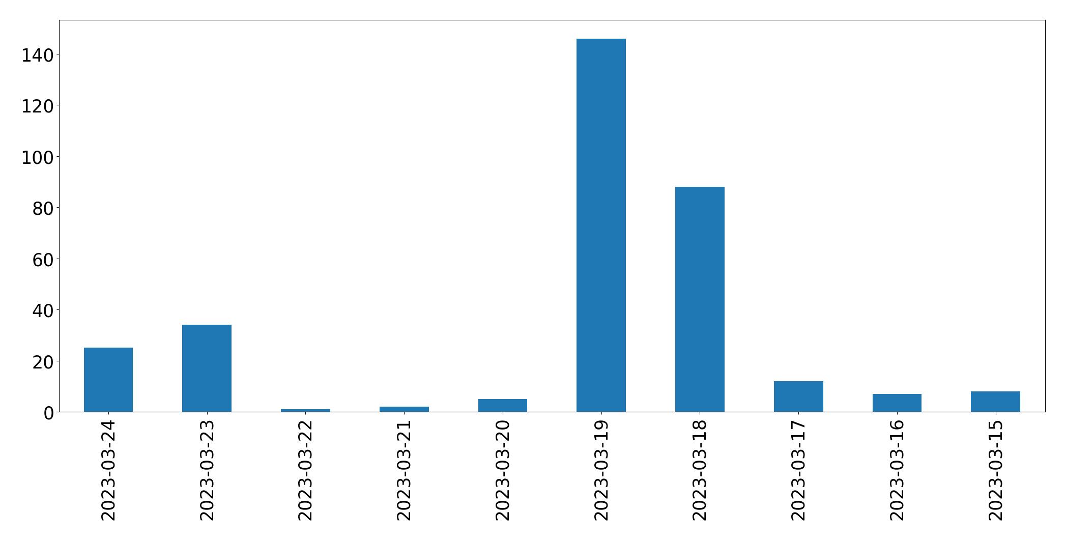 Gráfico de tweets por dia