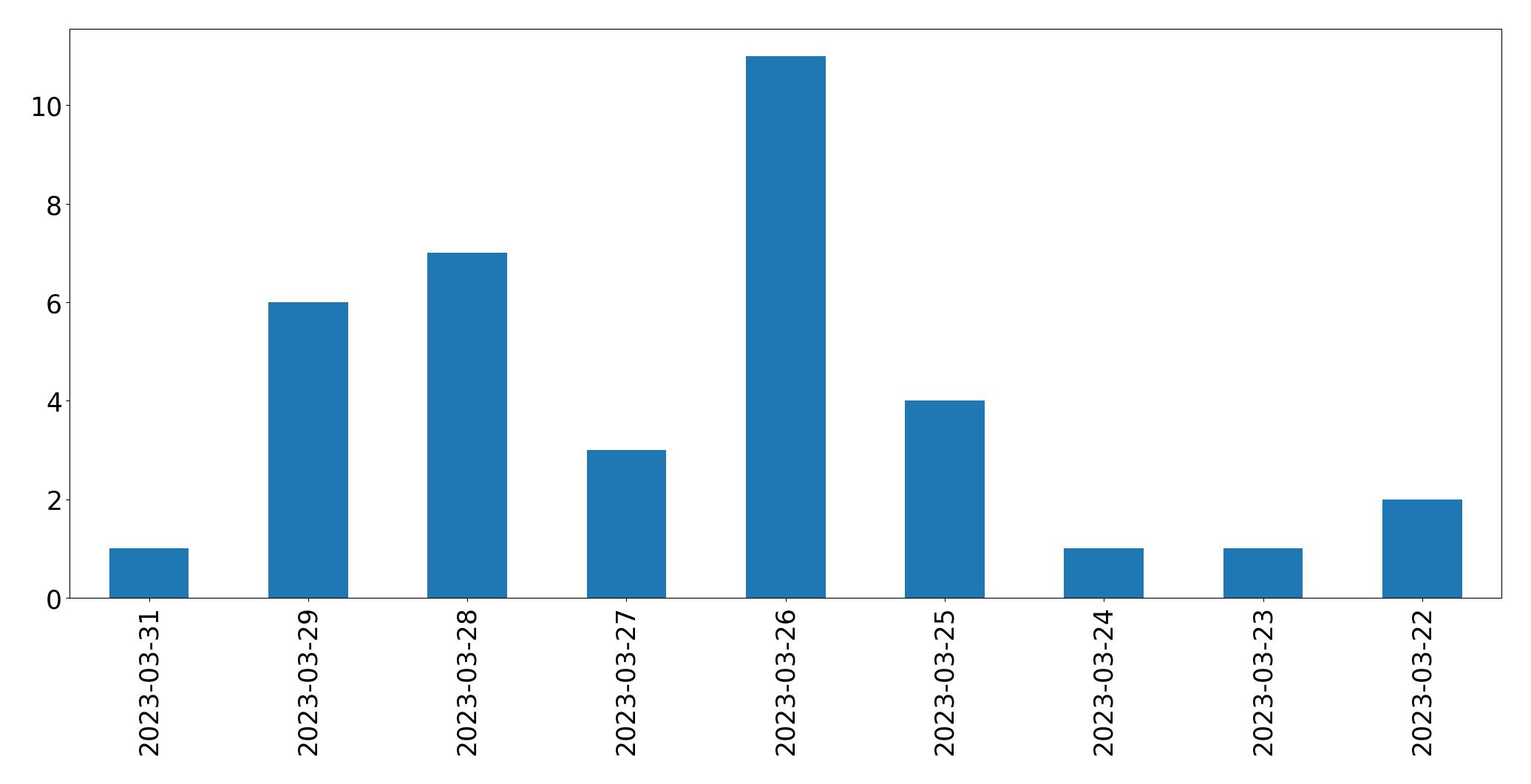 Gráfico de tweets por dia