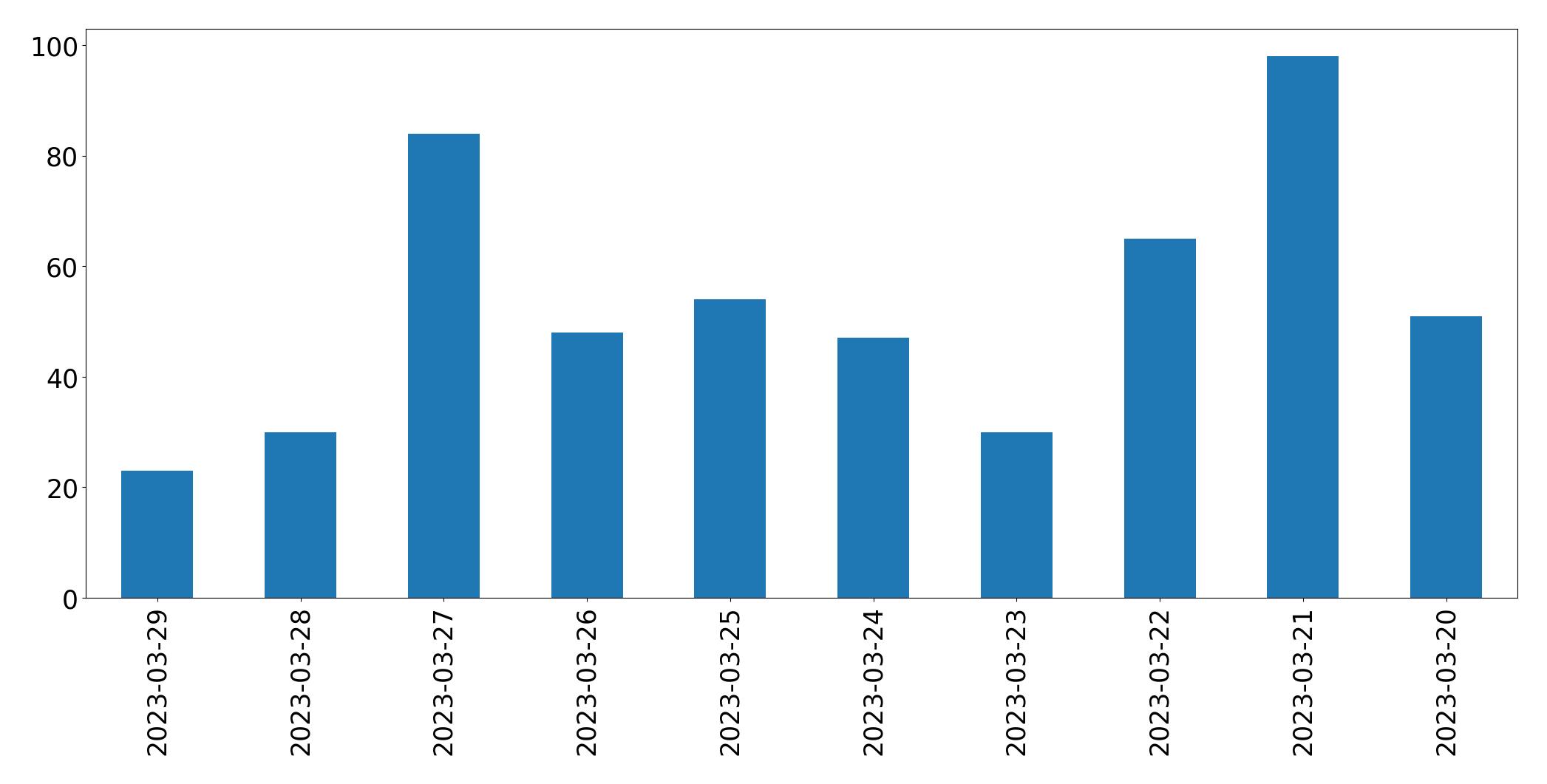 Gunluk tweet grafigi