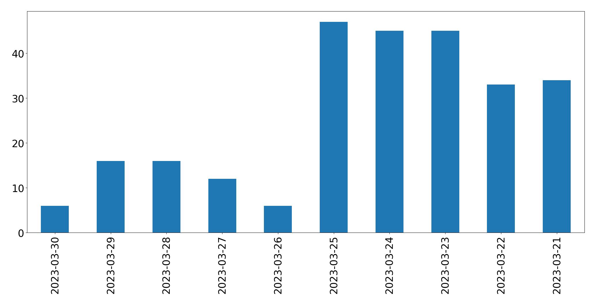 Gráfico de tweets por dia
