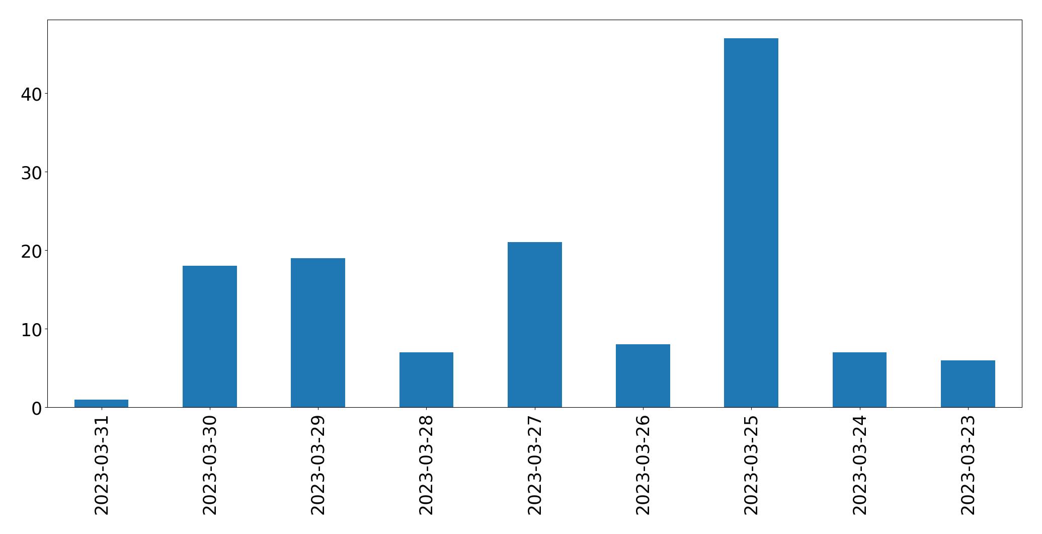 Gráfico de tweets por dia