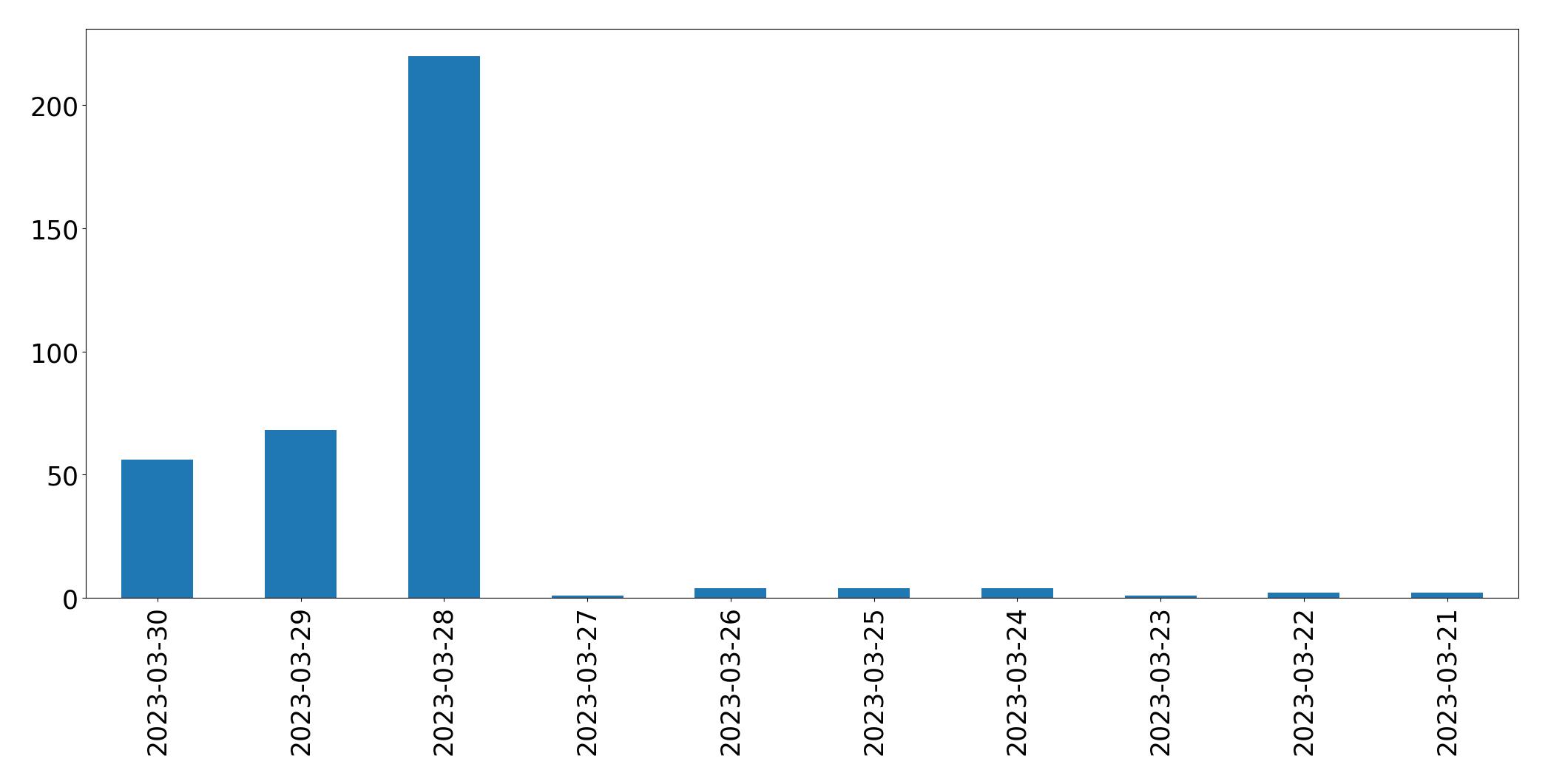 Gráfico de tweets por dia