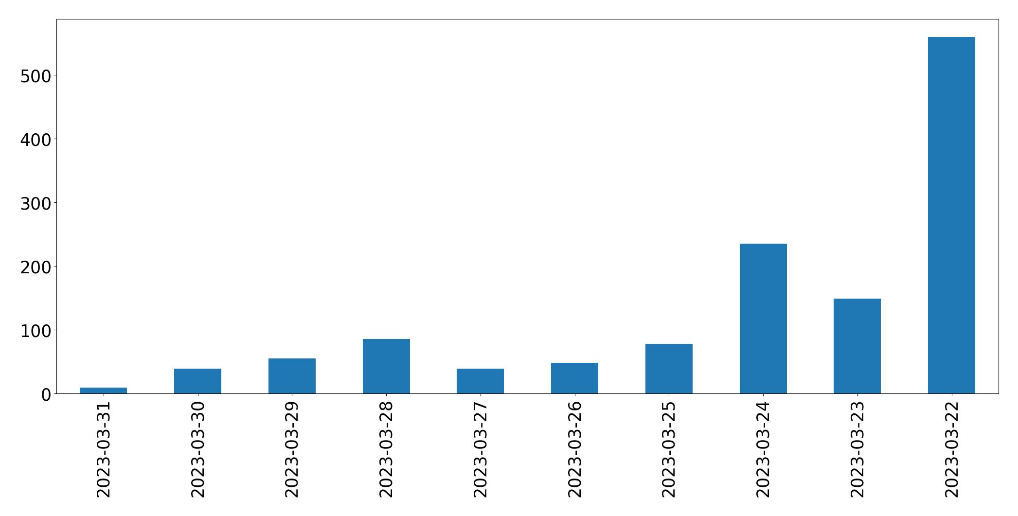 Tweets per day chart