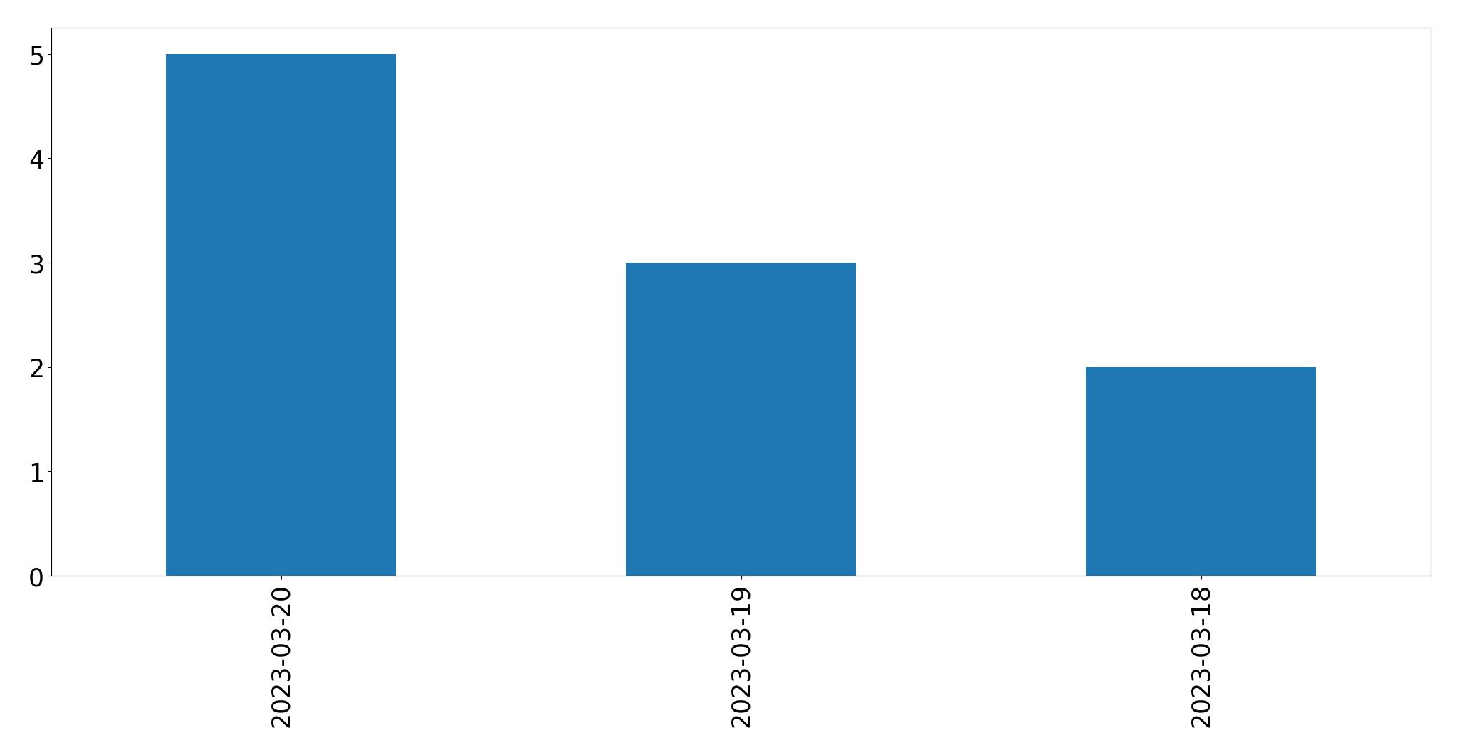 Gráfico de tweets por dia