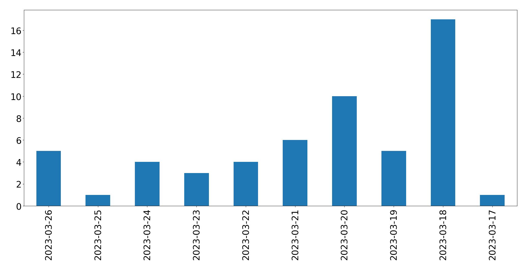 Tweets per day chart