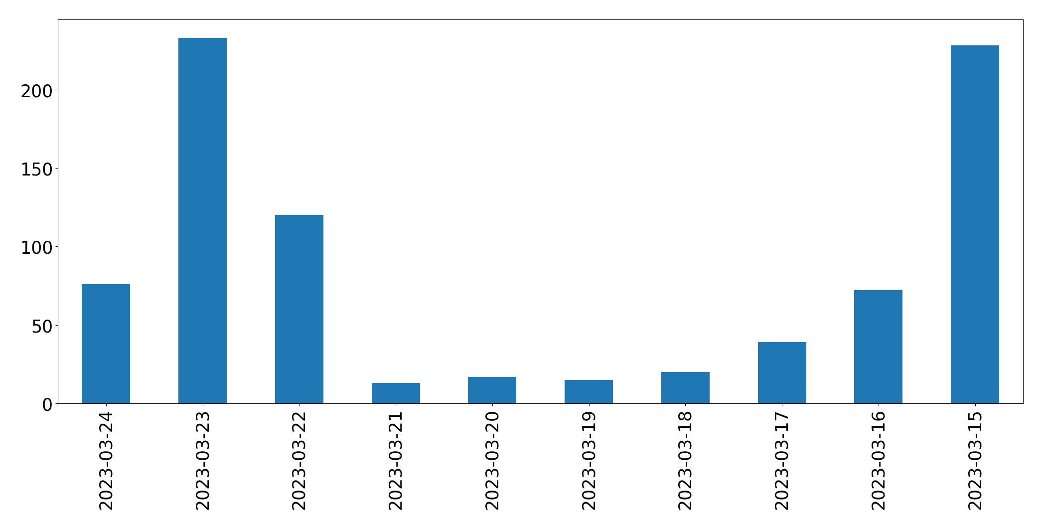 Gráfico de tweets por dia