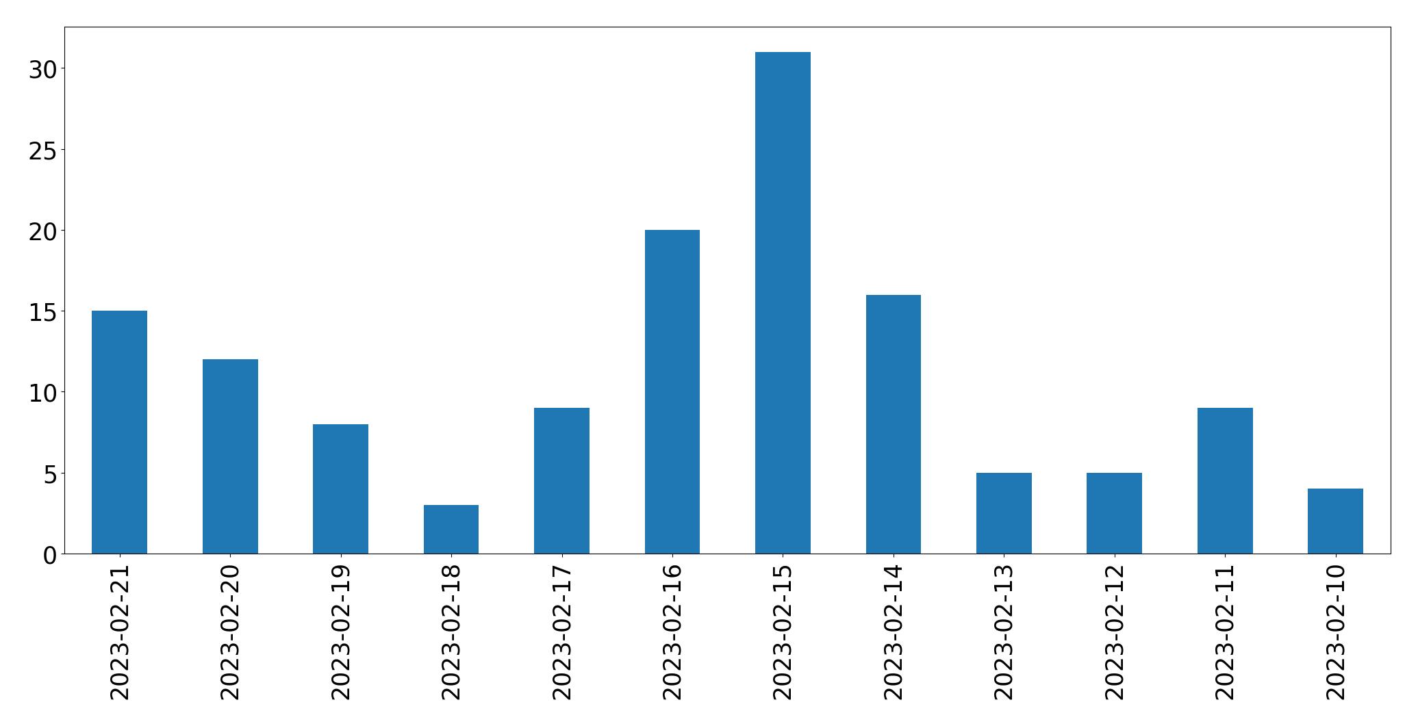 Gráfico de tweets por dia