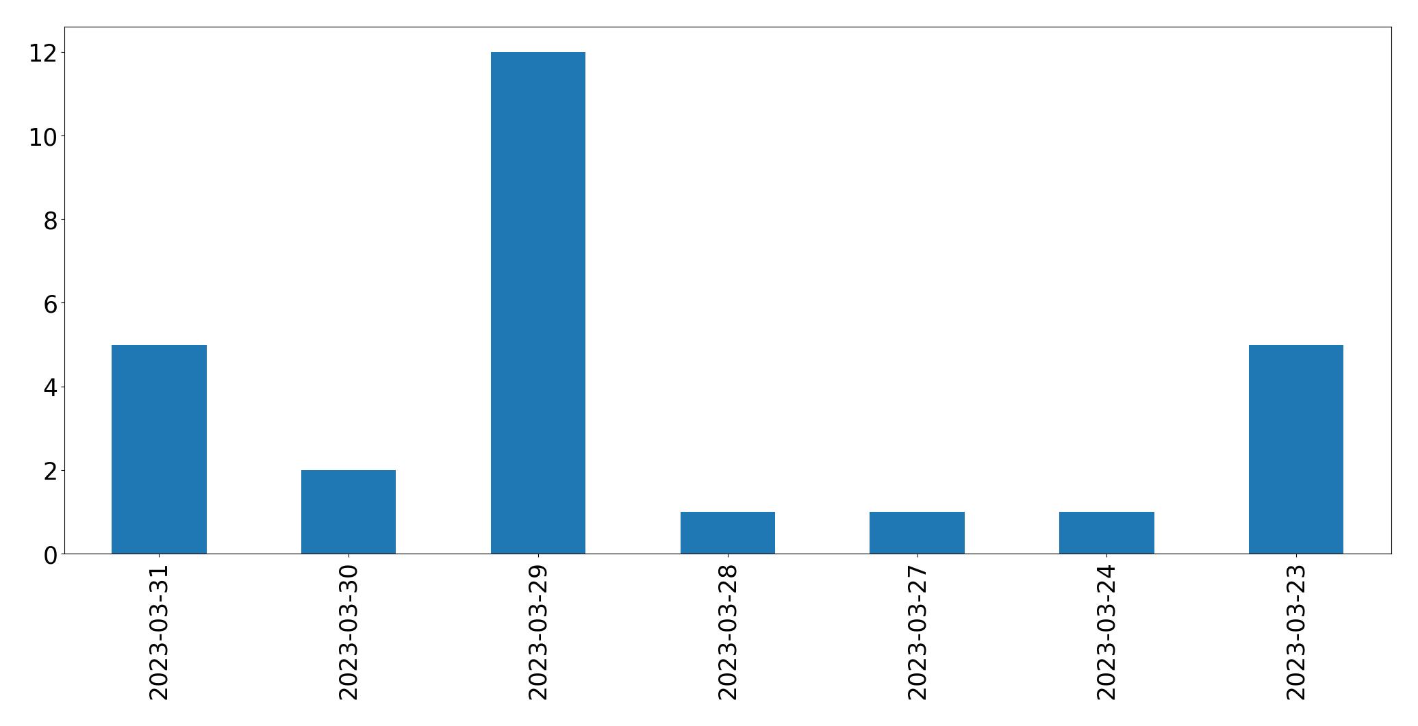 Gráfico de tweets por dia