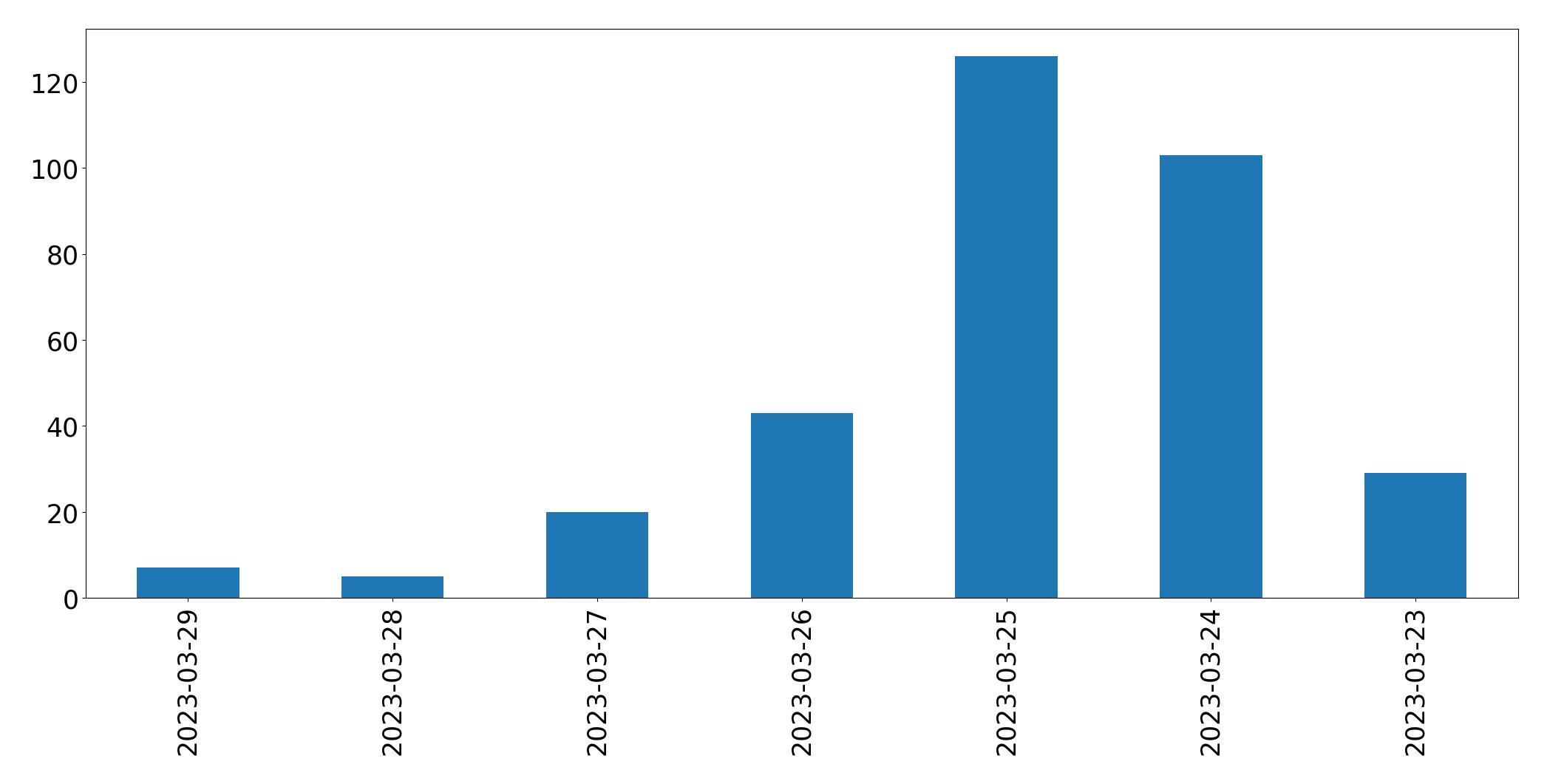 Gráfico de tweets por dia