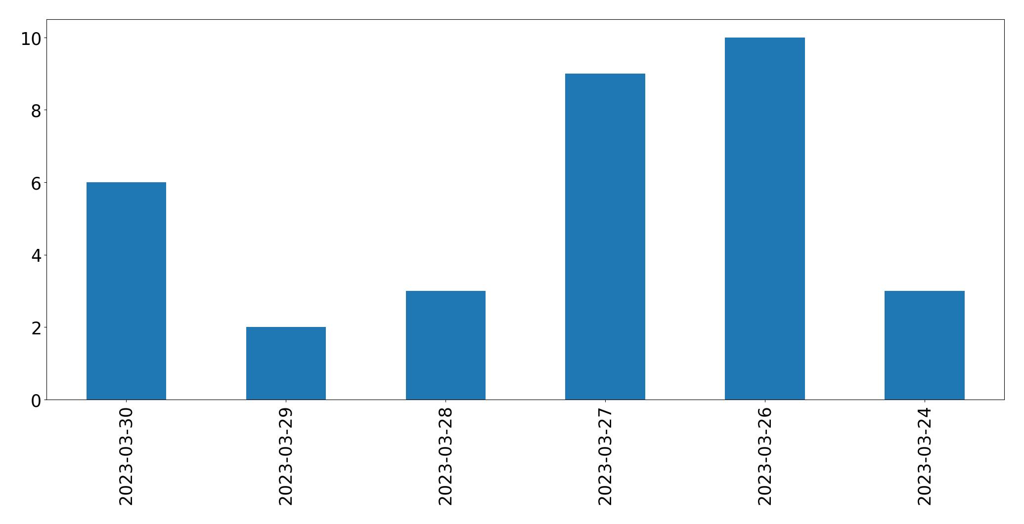 Gráfico de tweets por dia
