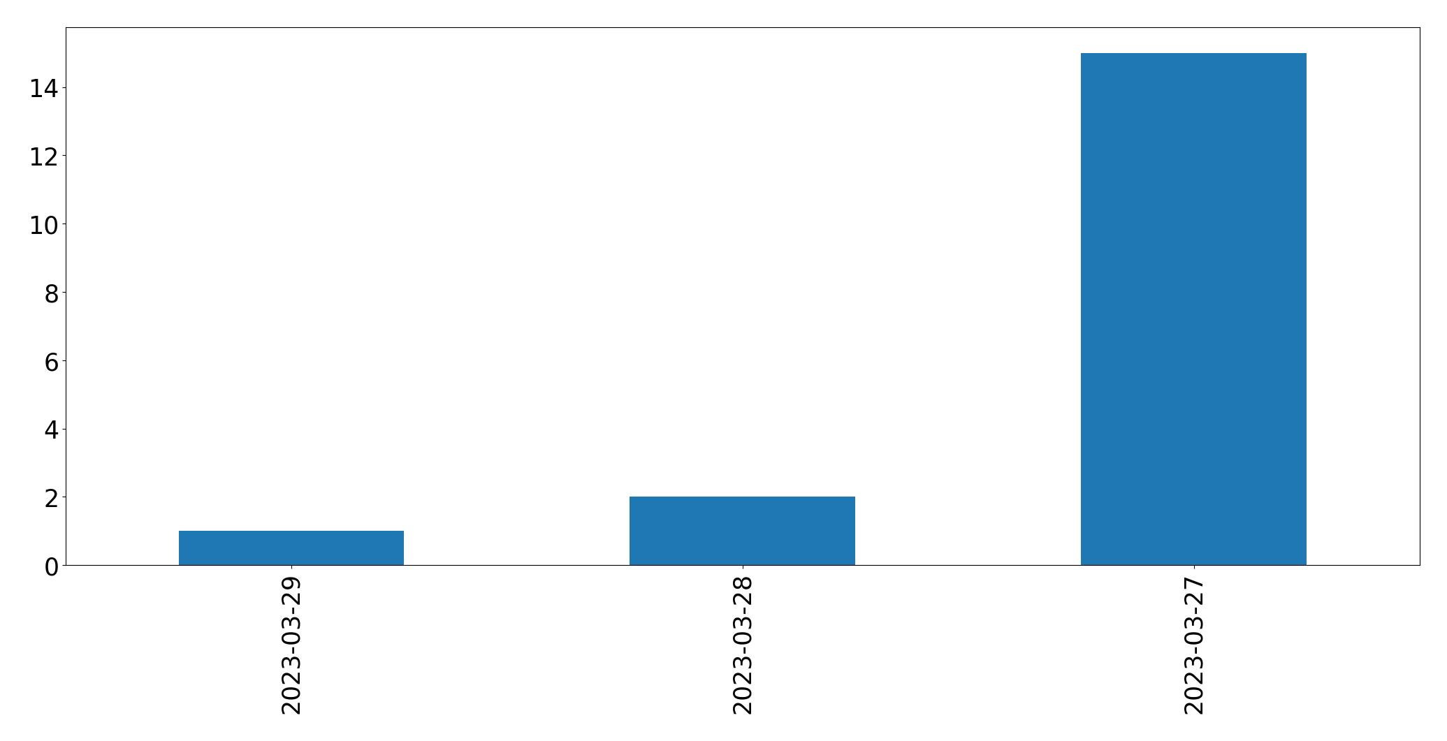 Tweets per day chart