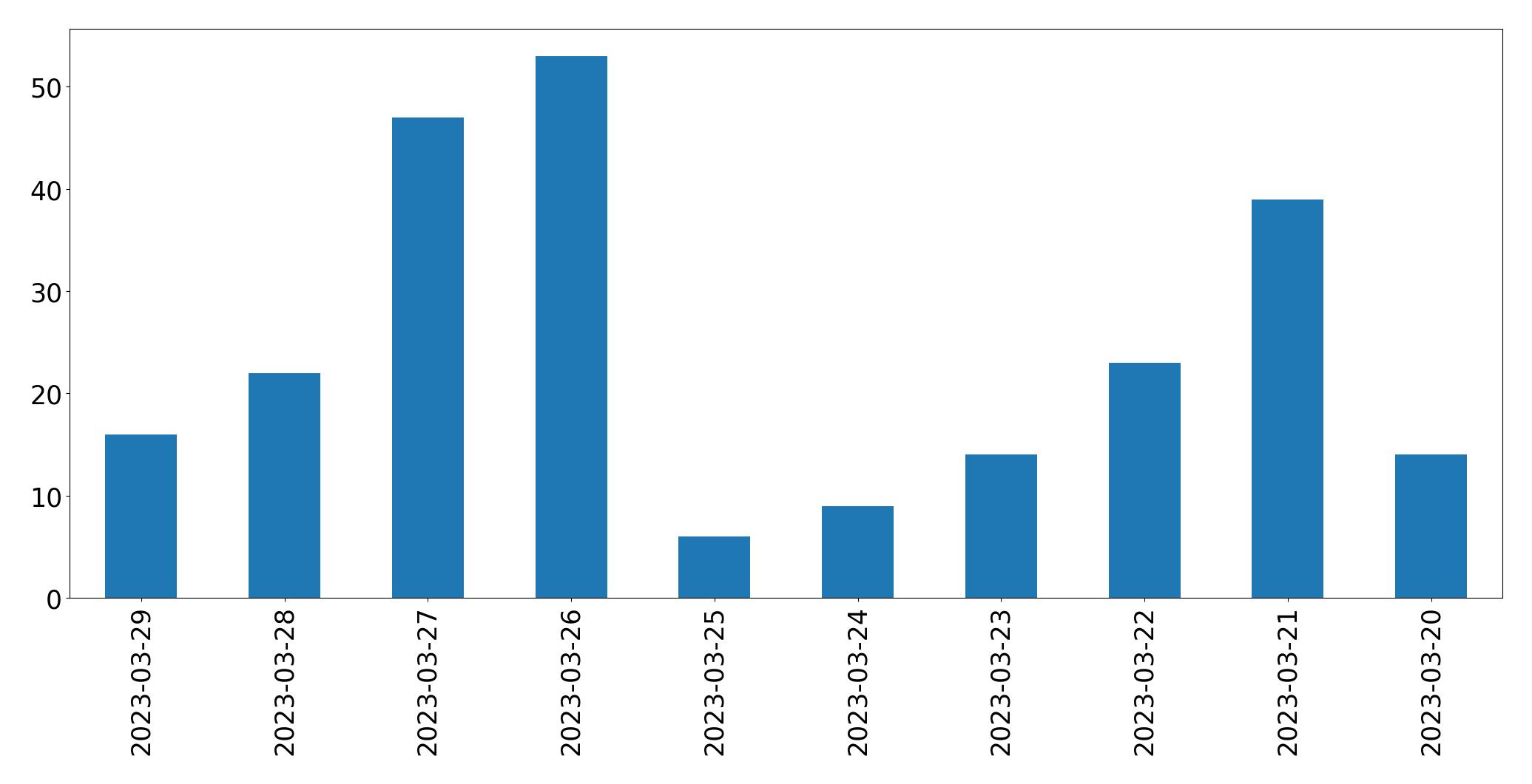 Gráfico de tweets por dia