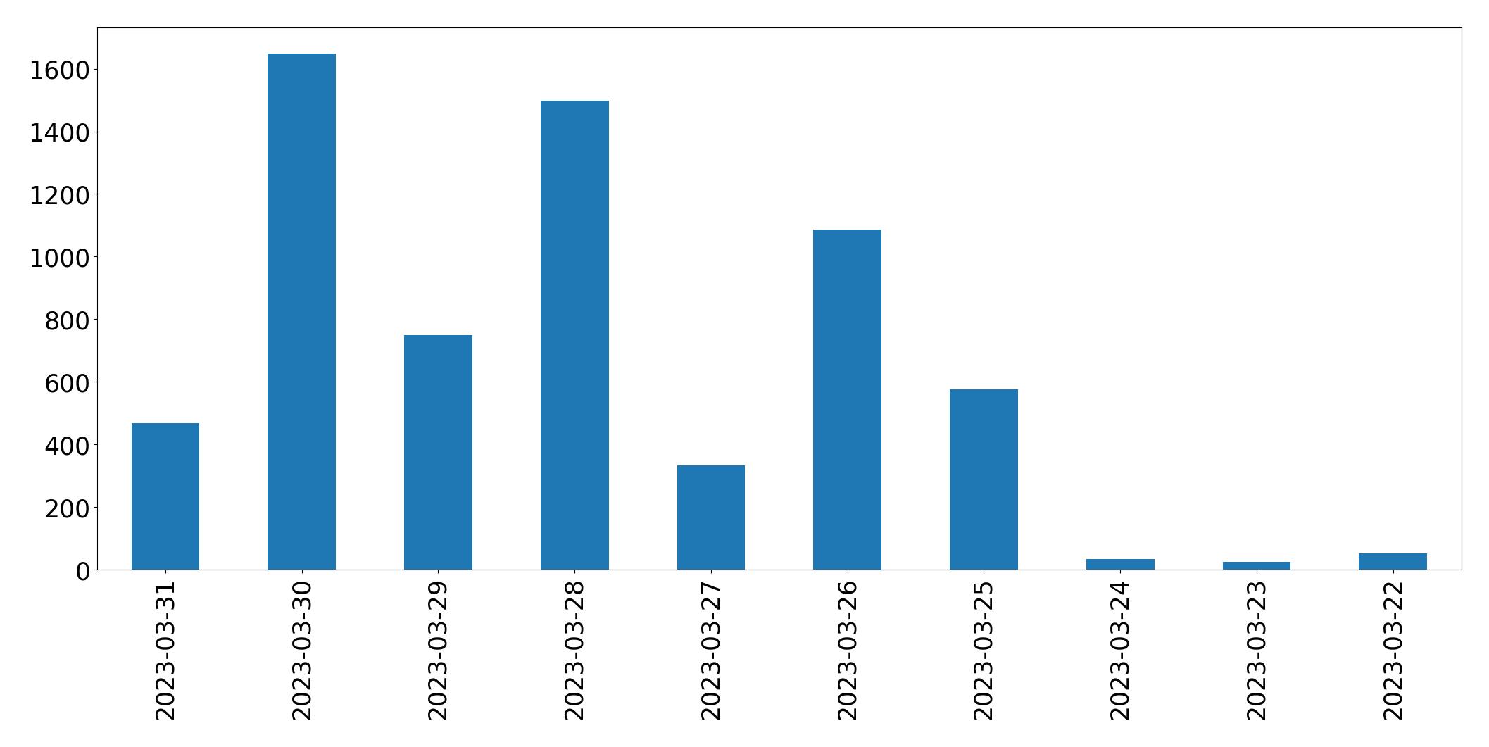 Tweets per day chart