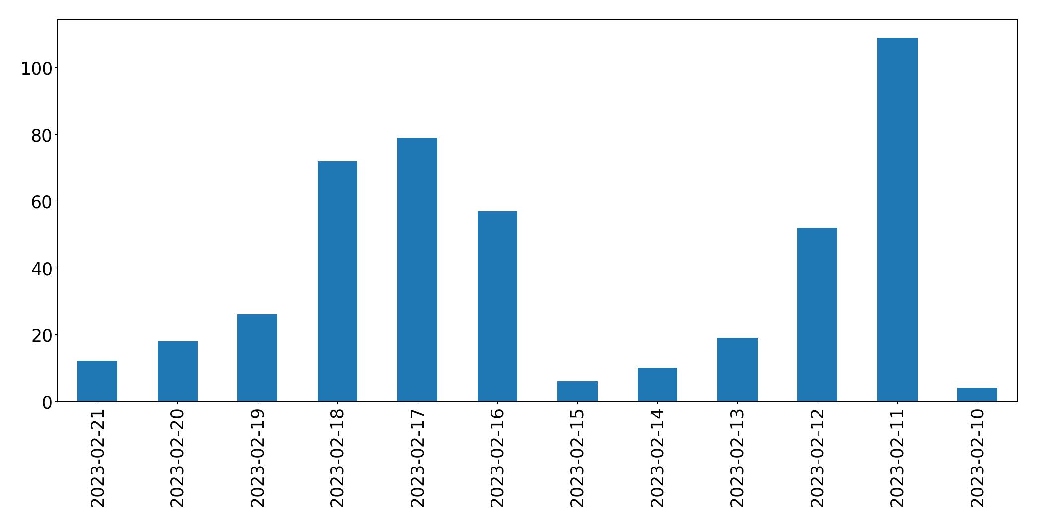 Grafik tweet per hari