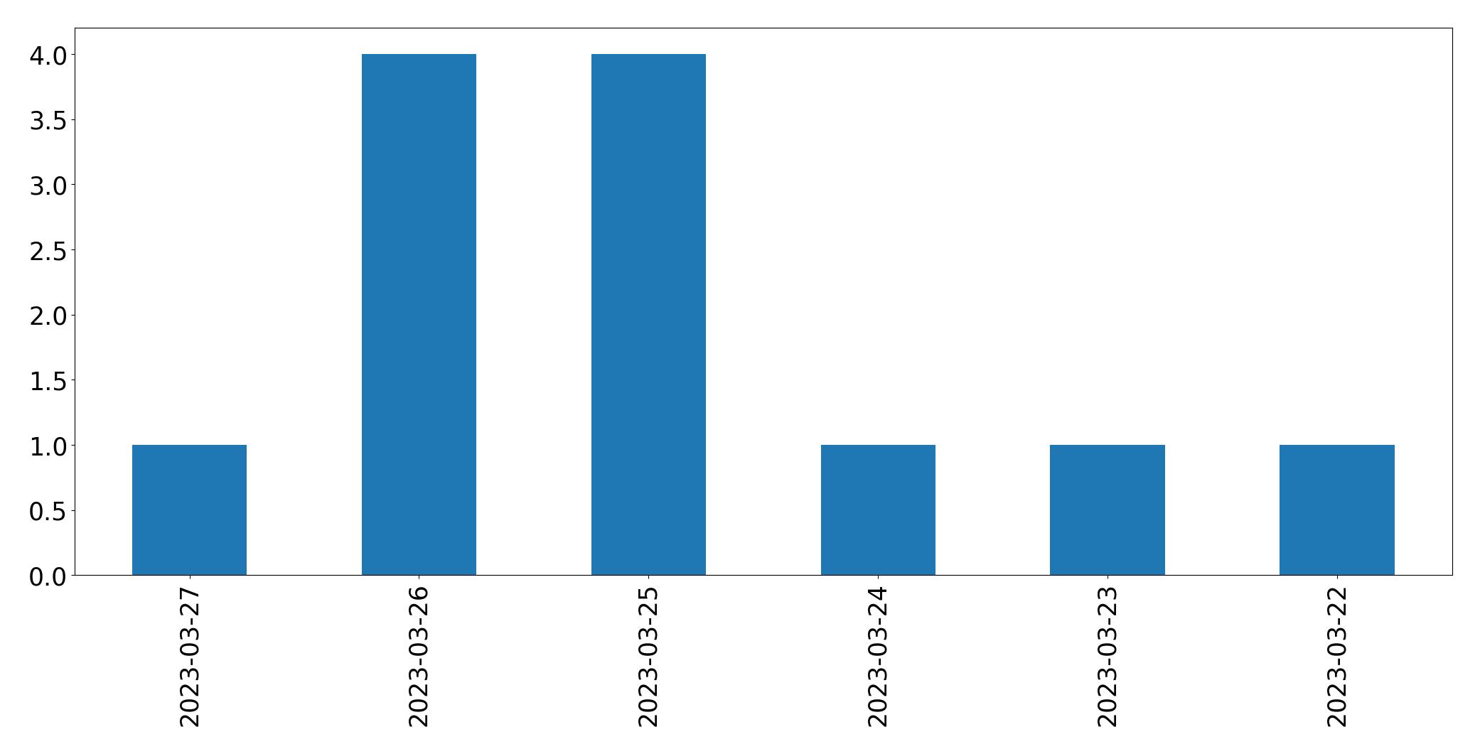 Gráfico de tweets por dia