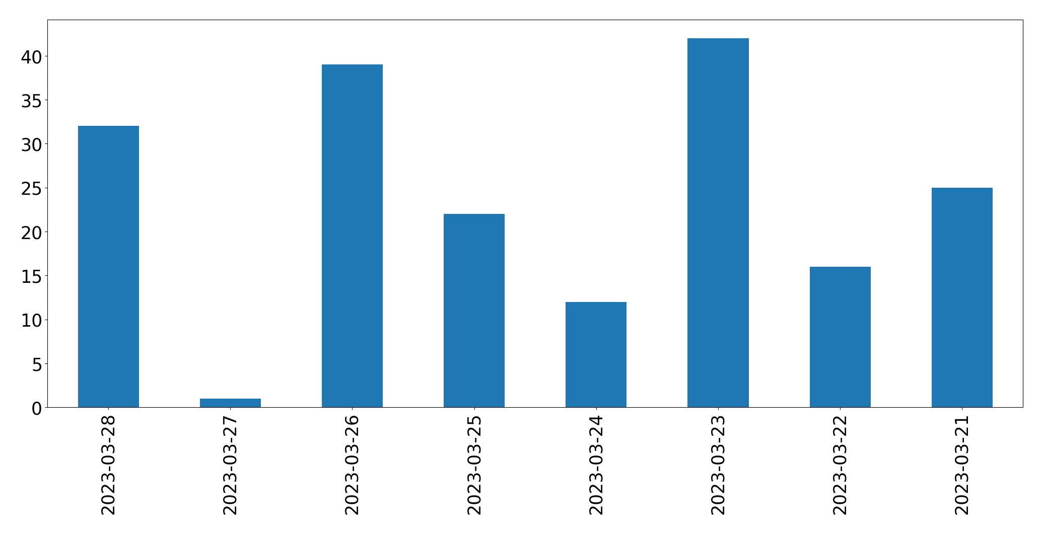 Gráfico de tweets por dia