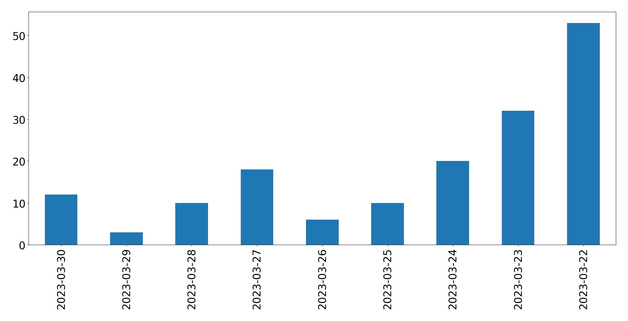 Gráfico de tweets por dia