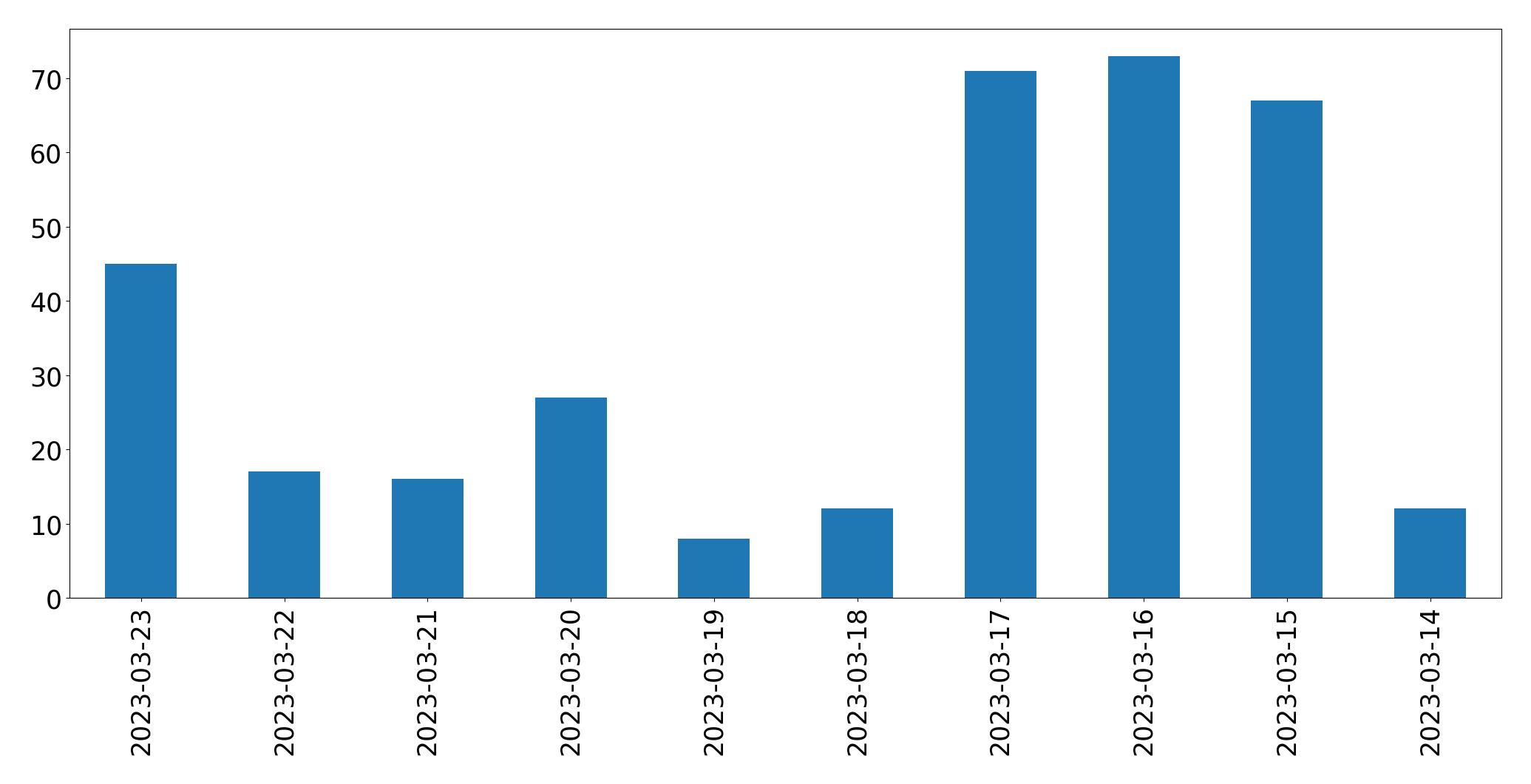 Gráfico de tweets por dia