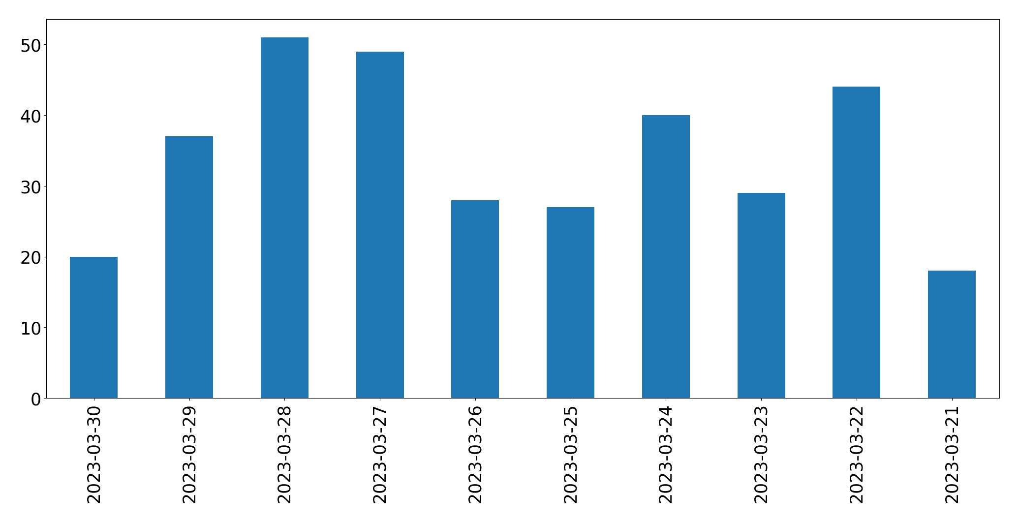 Gráfico de tweets por dia