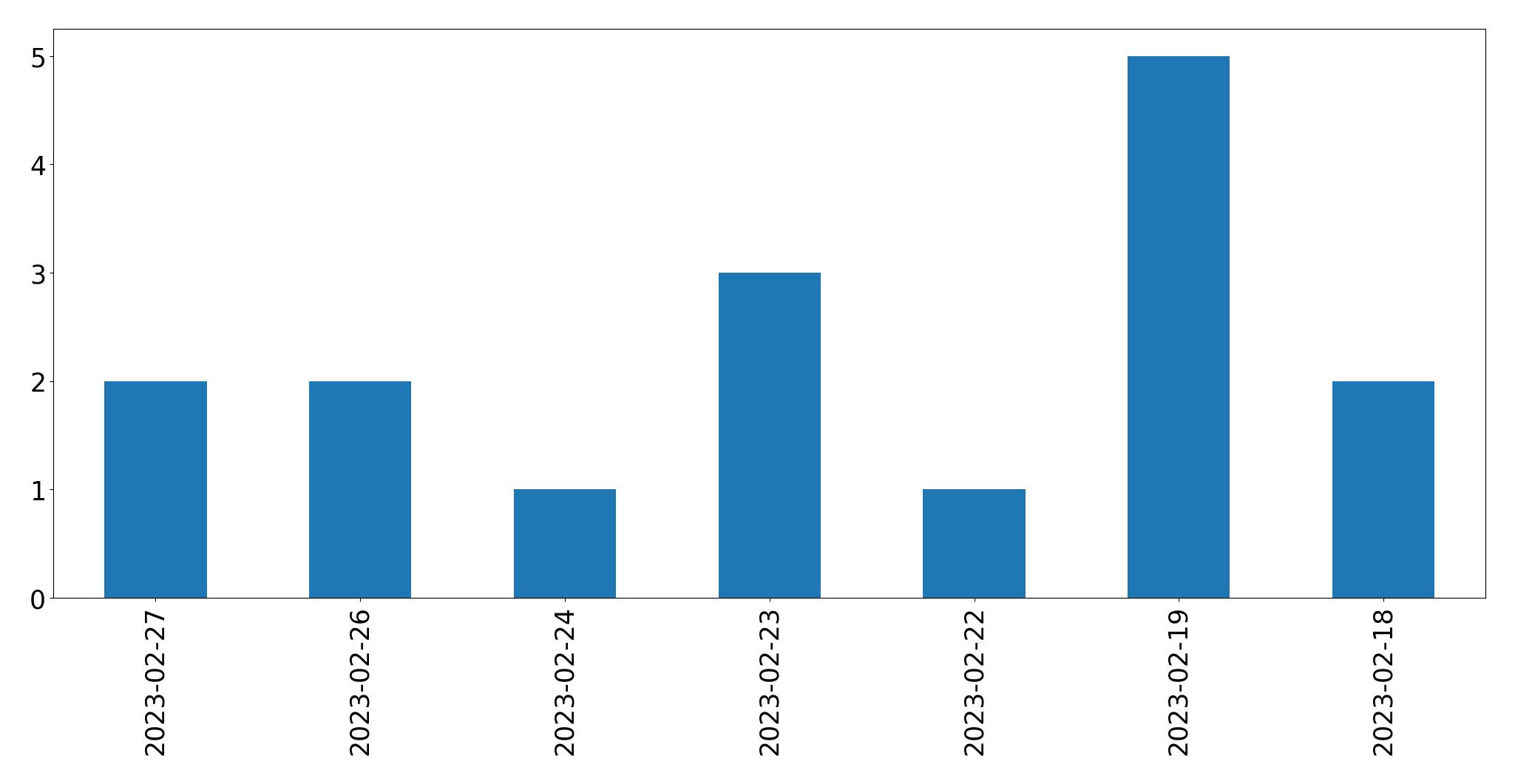 Tweets per day chart