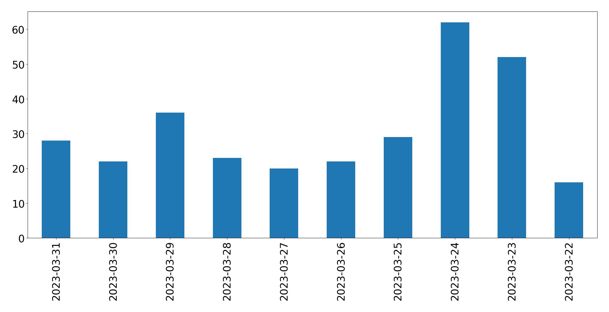 Tweets per day chart