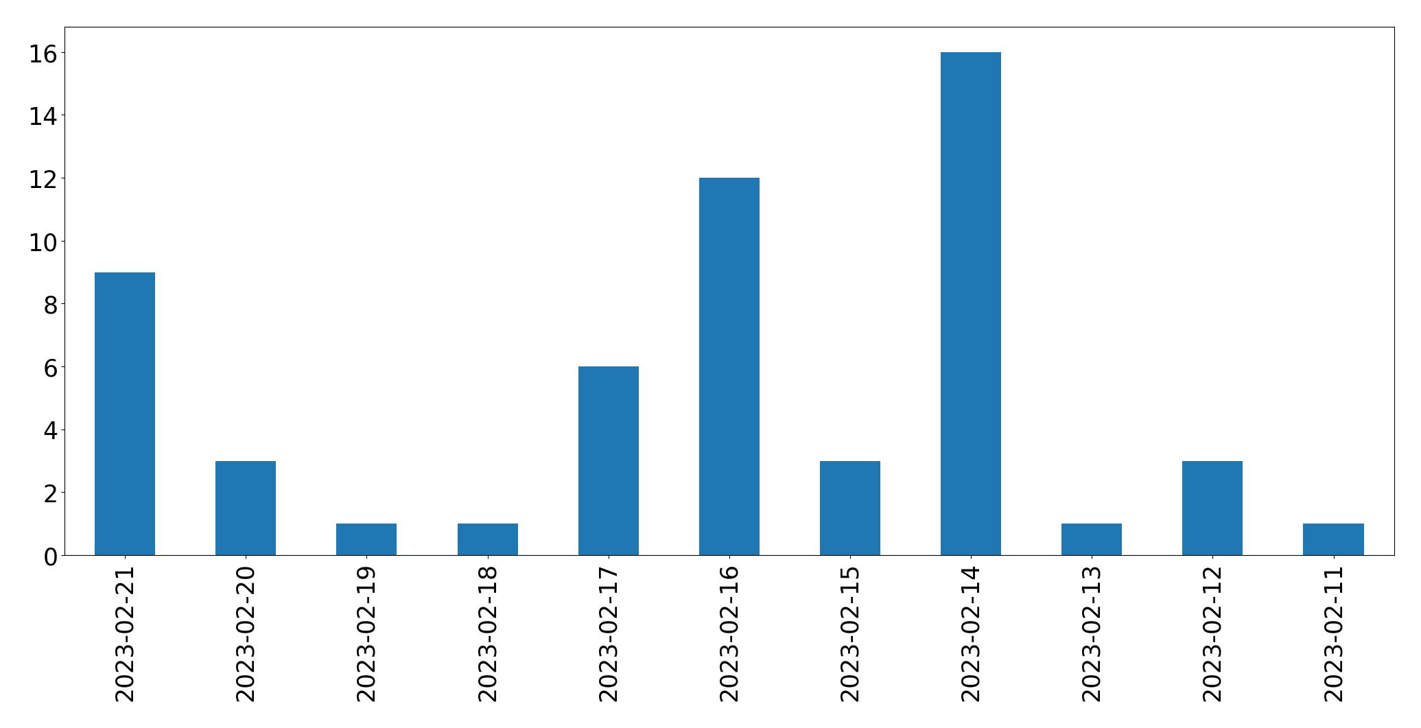 Grafik tweet per hari
