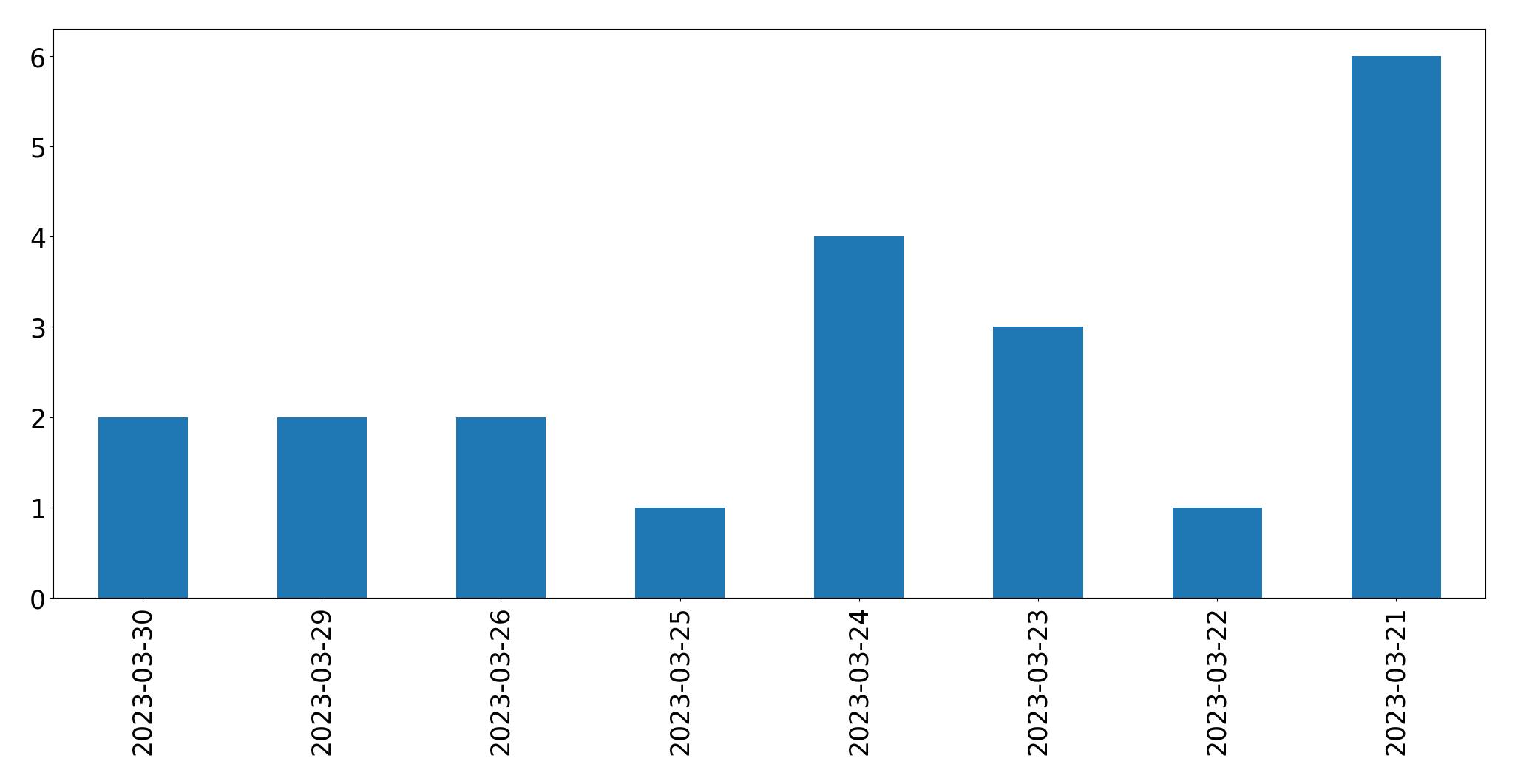 Gráfico de tweets por dia
