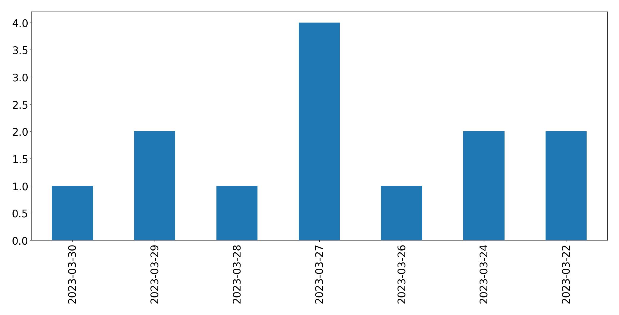 Gráfico de tweets por dia