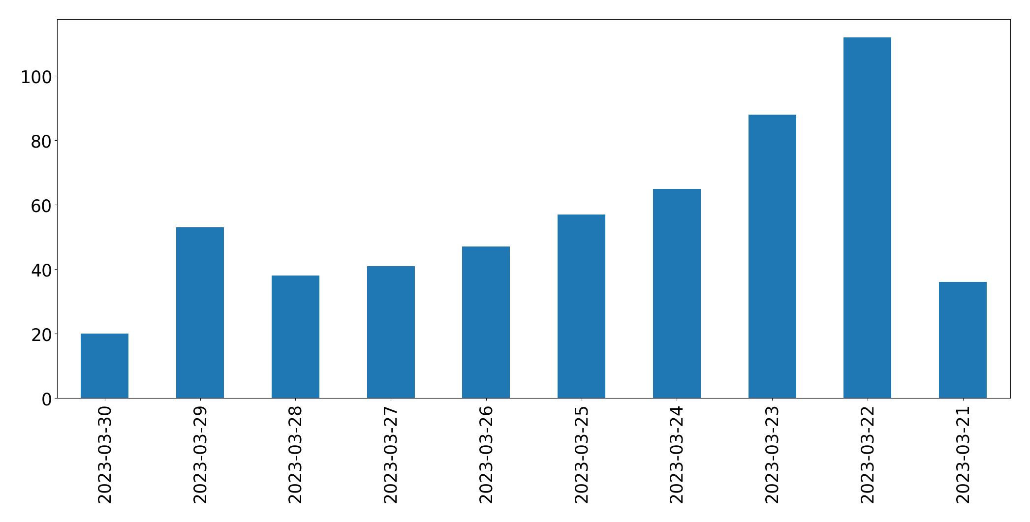 Gráfico de tweets por dia