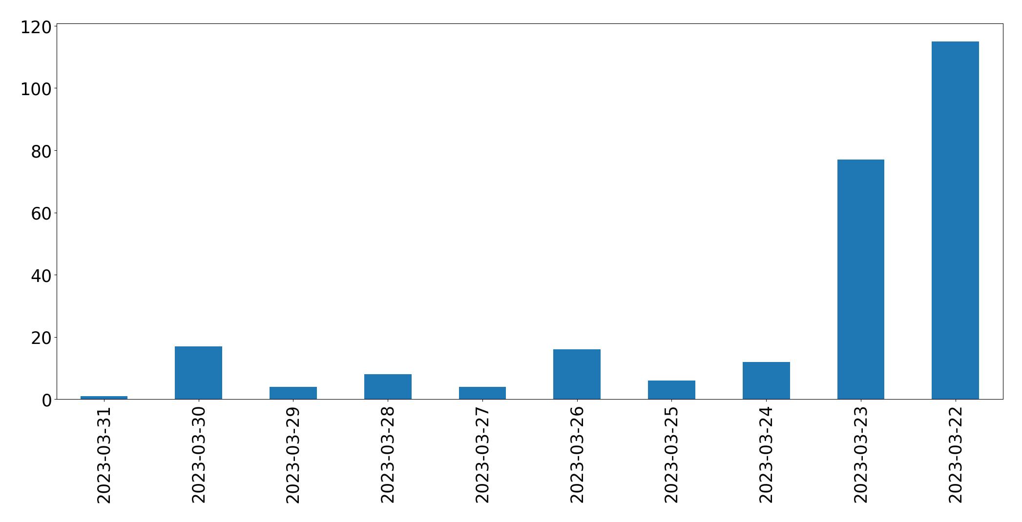 مخطط التغريدات اليومية