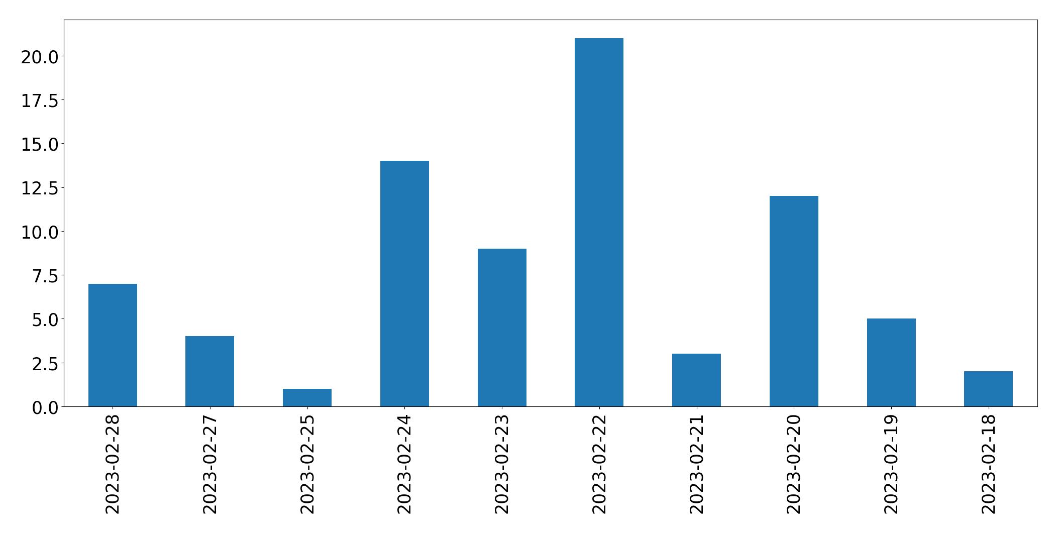 Gráfico de tweets por dia