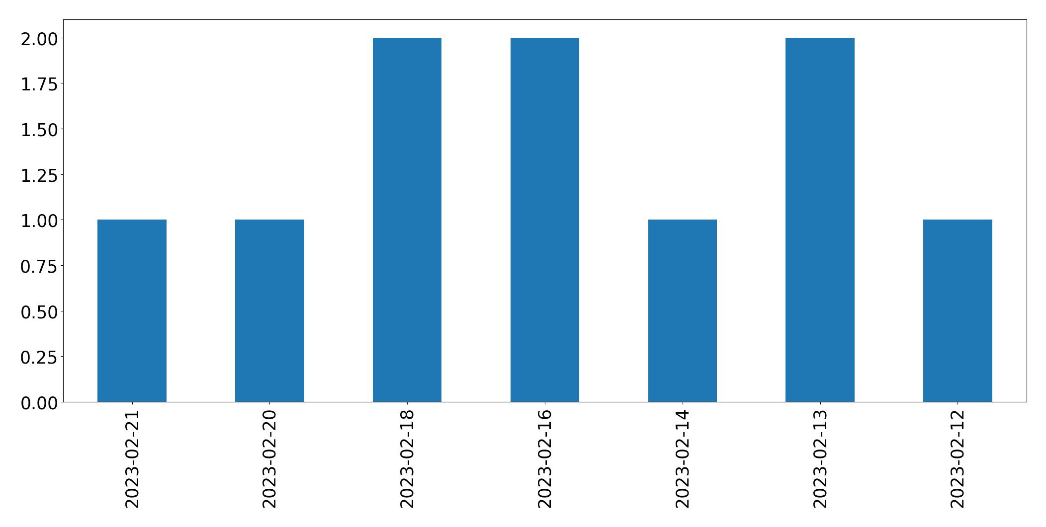 Gunluk tweet grafigi