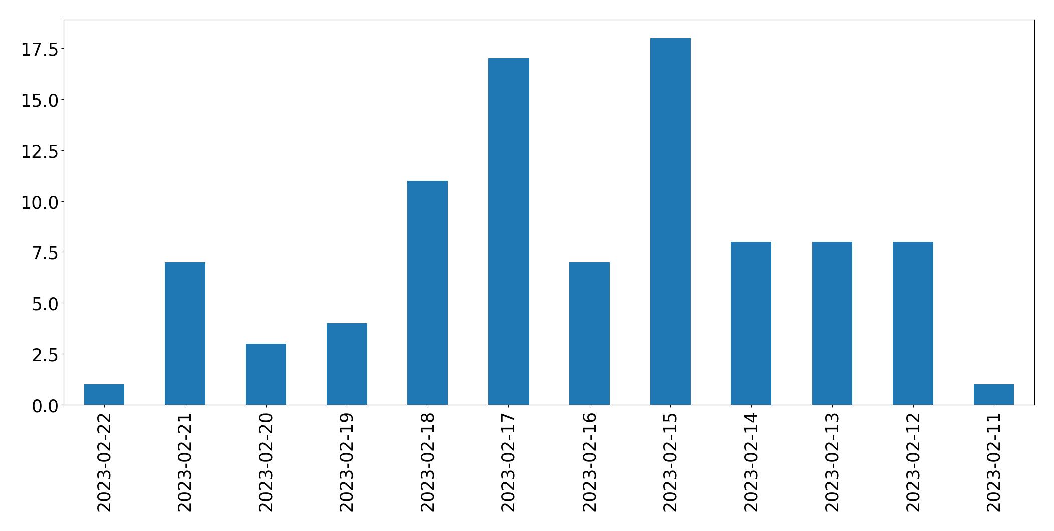 Gráfico de tweets por dia