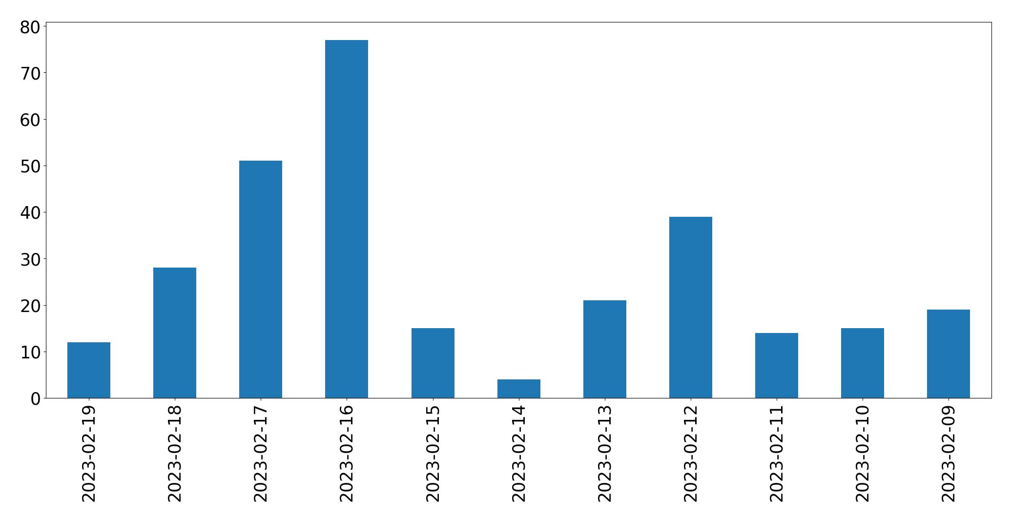 Grafik tweet per hari