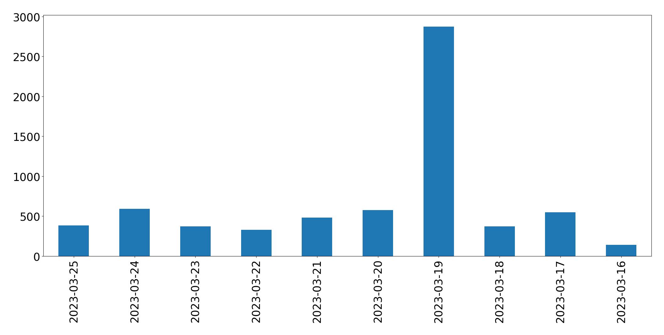 Gráfico de tweets por dia