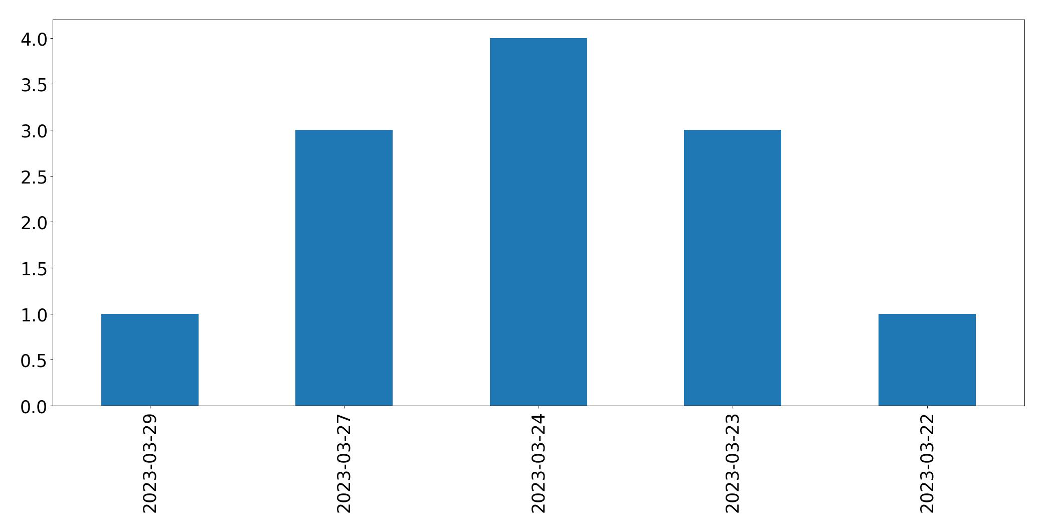 Gráfico de tweets por dia