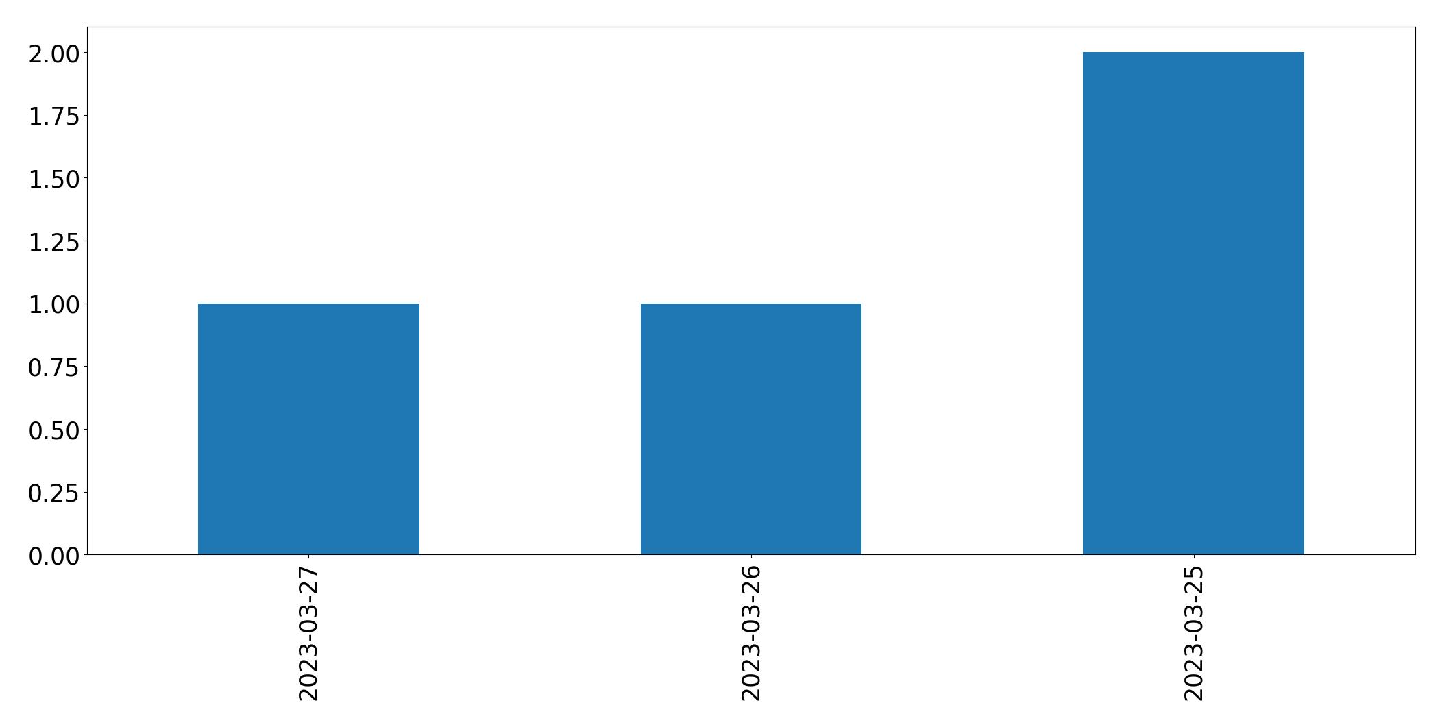 Tweets per day chart