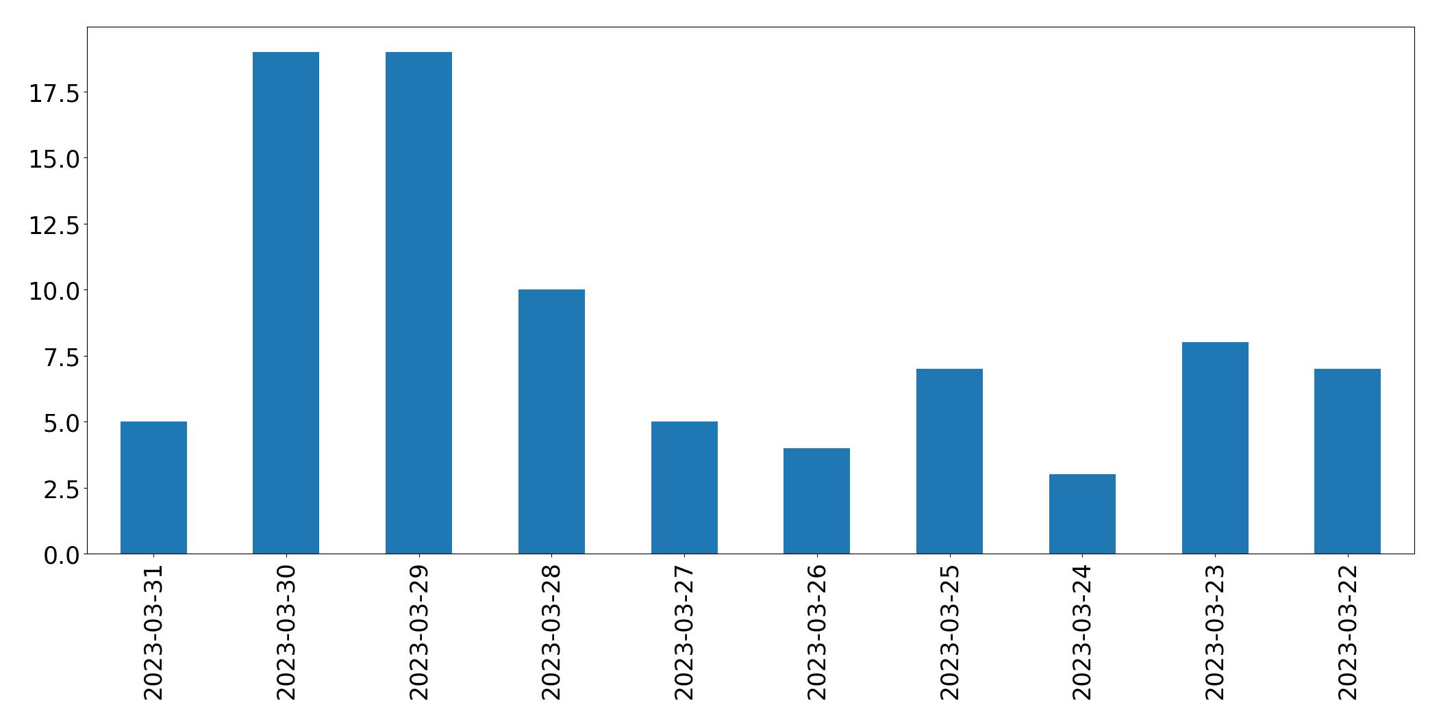 Gunluk tweet grafigi