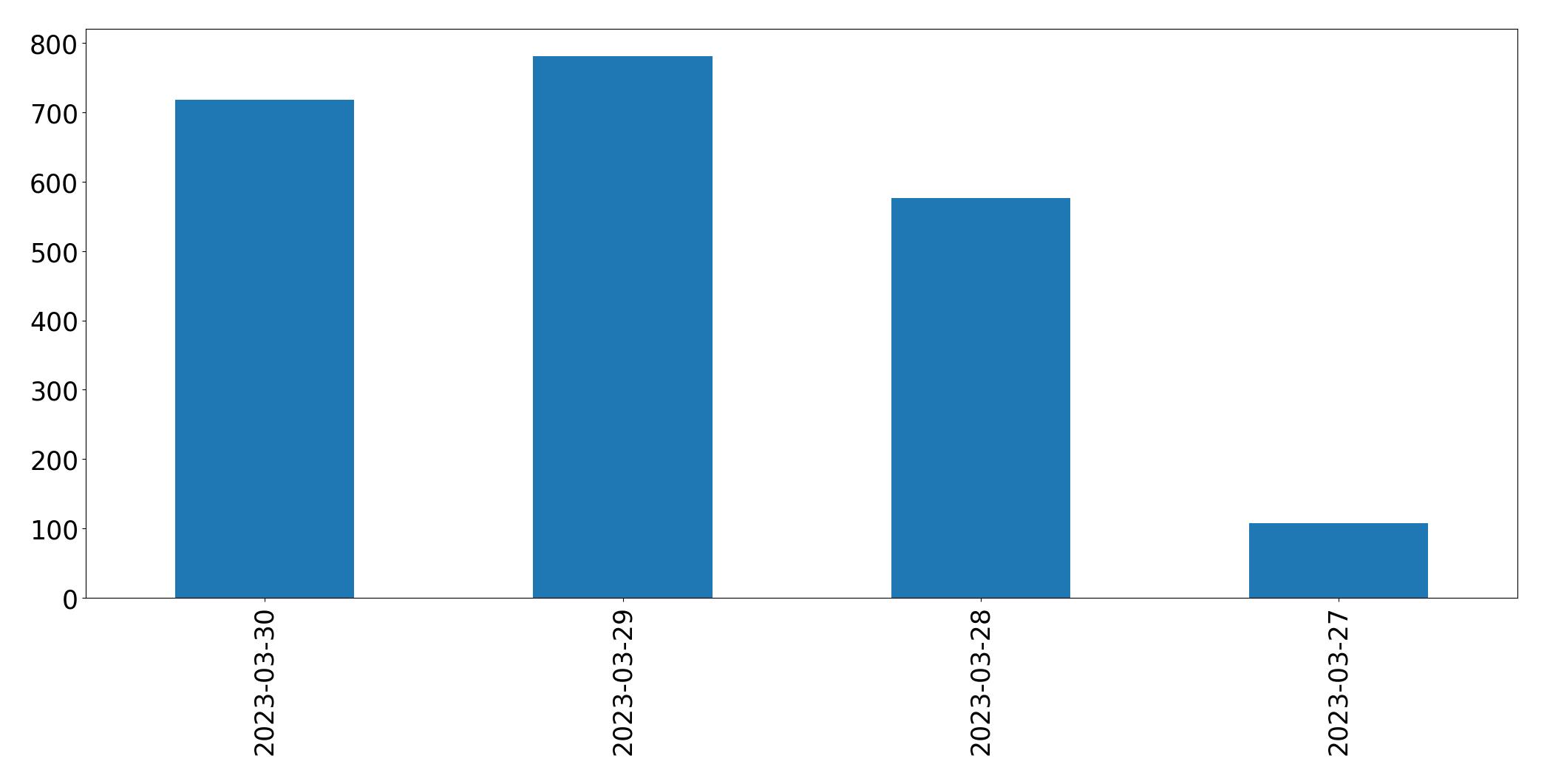 Tweets per day chart