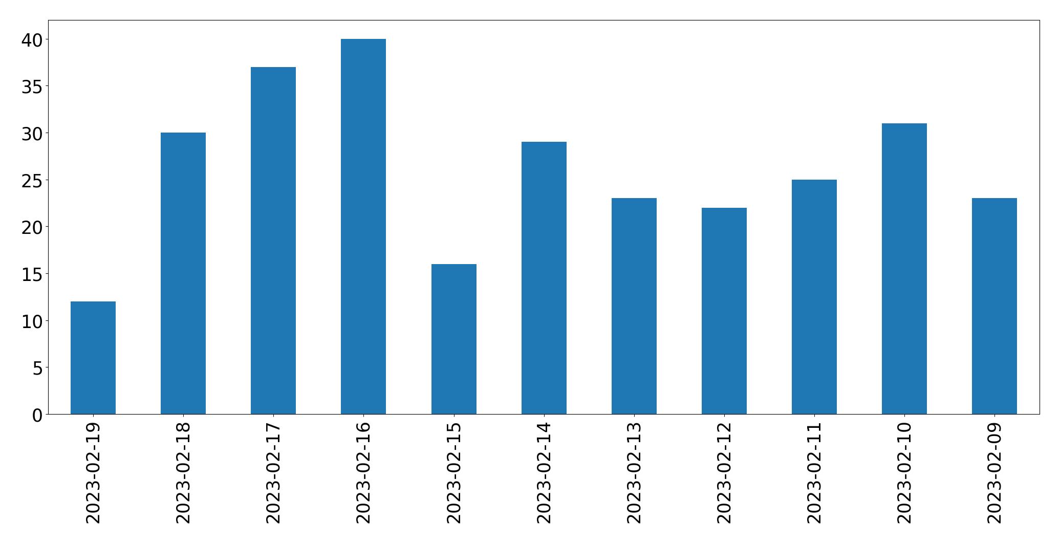 Gráfico de tweets por dia