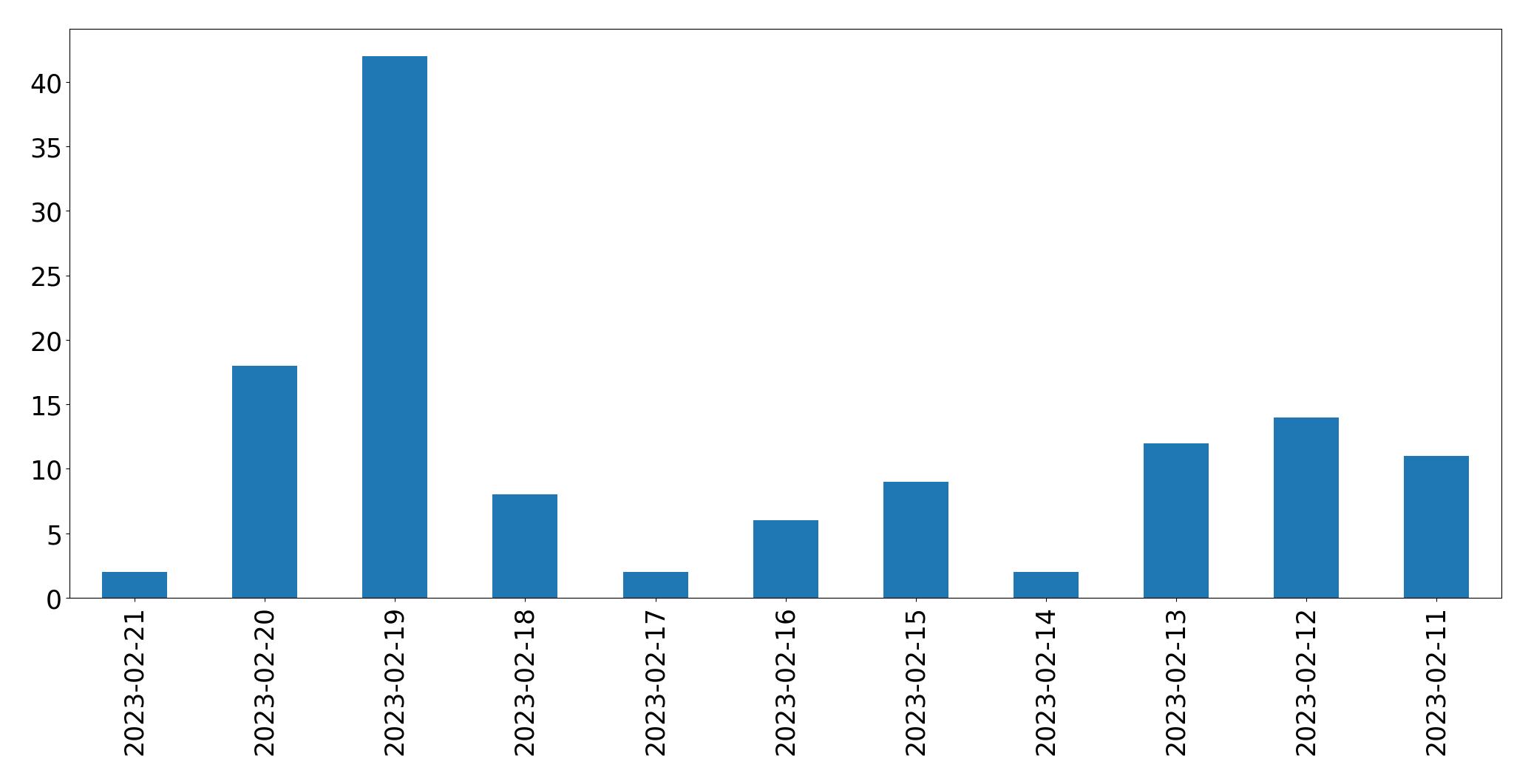 Grafik tweet per hari