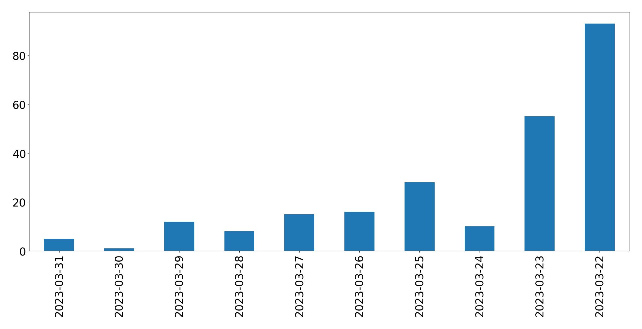 Gráfico de tweets por dia