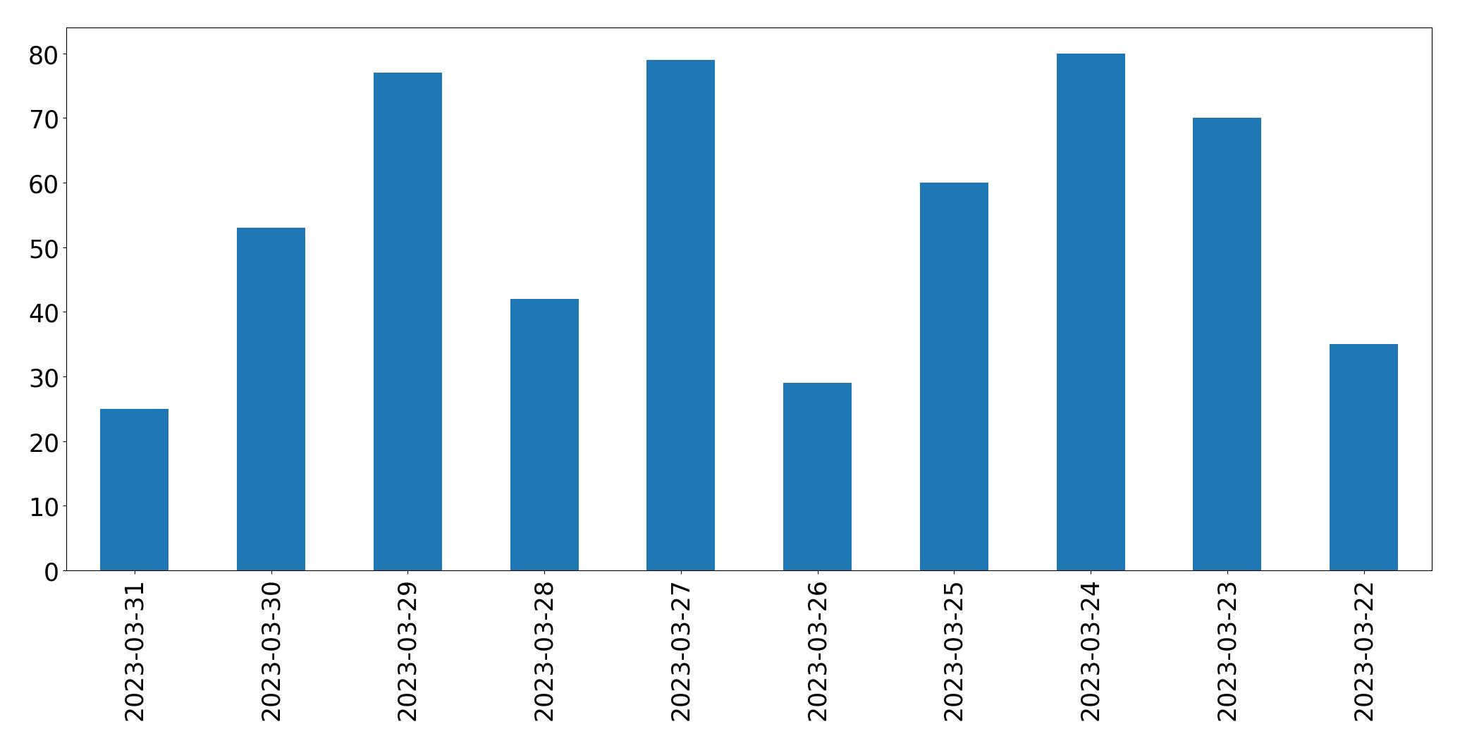 Tweets per day chart