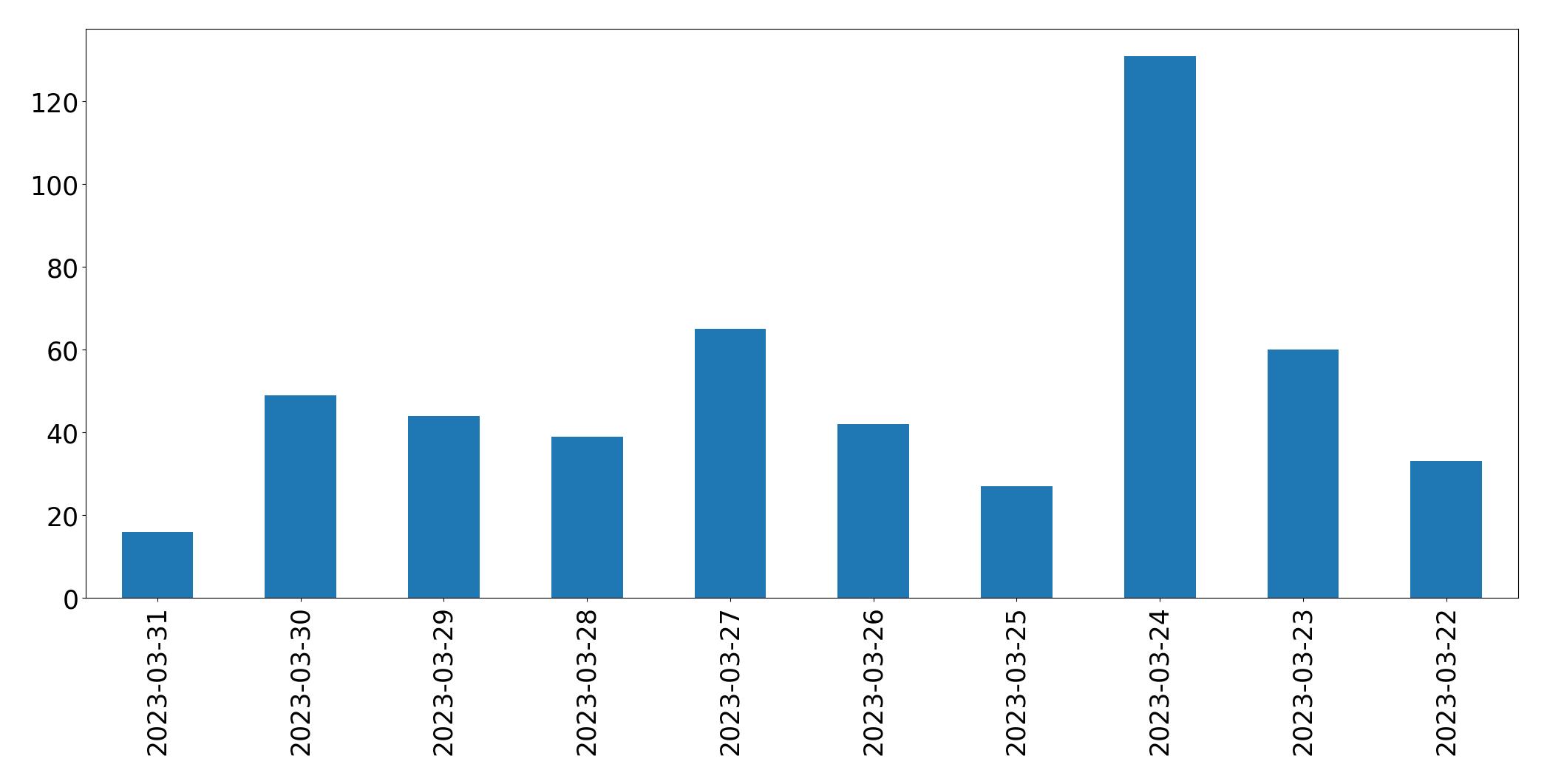 مخطط التغريدات اليومية