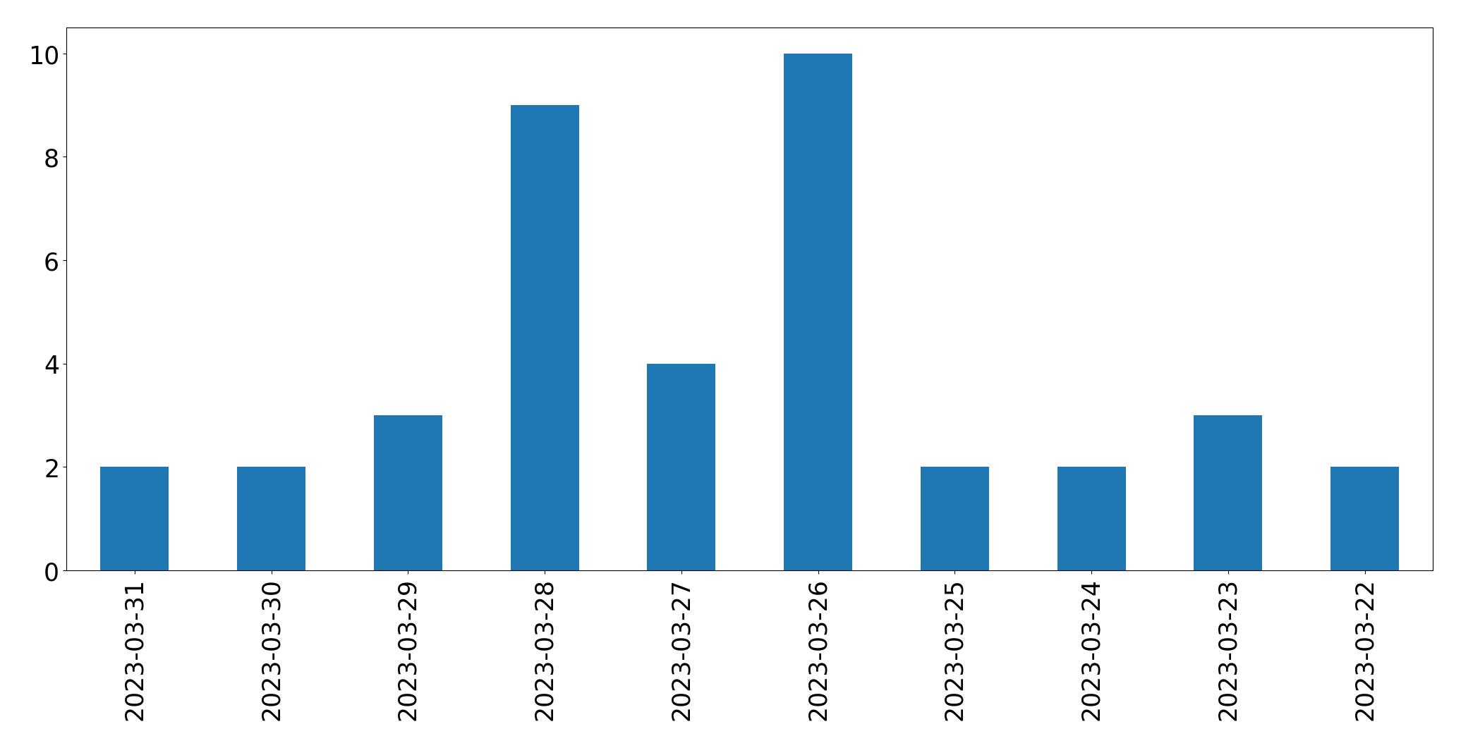 Gráfico de tweets por dia
