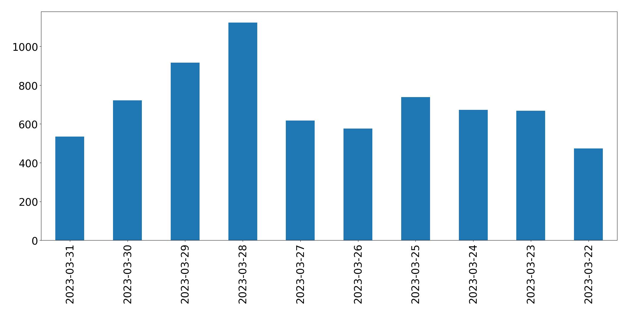 Tweets per day chart