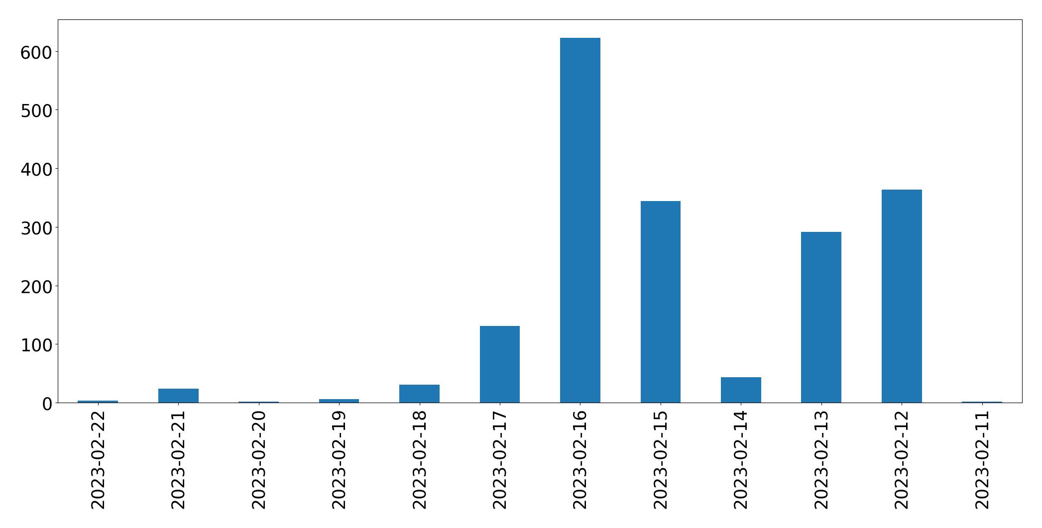 Grafik tweet per hari