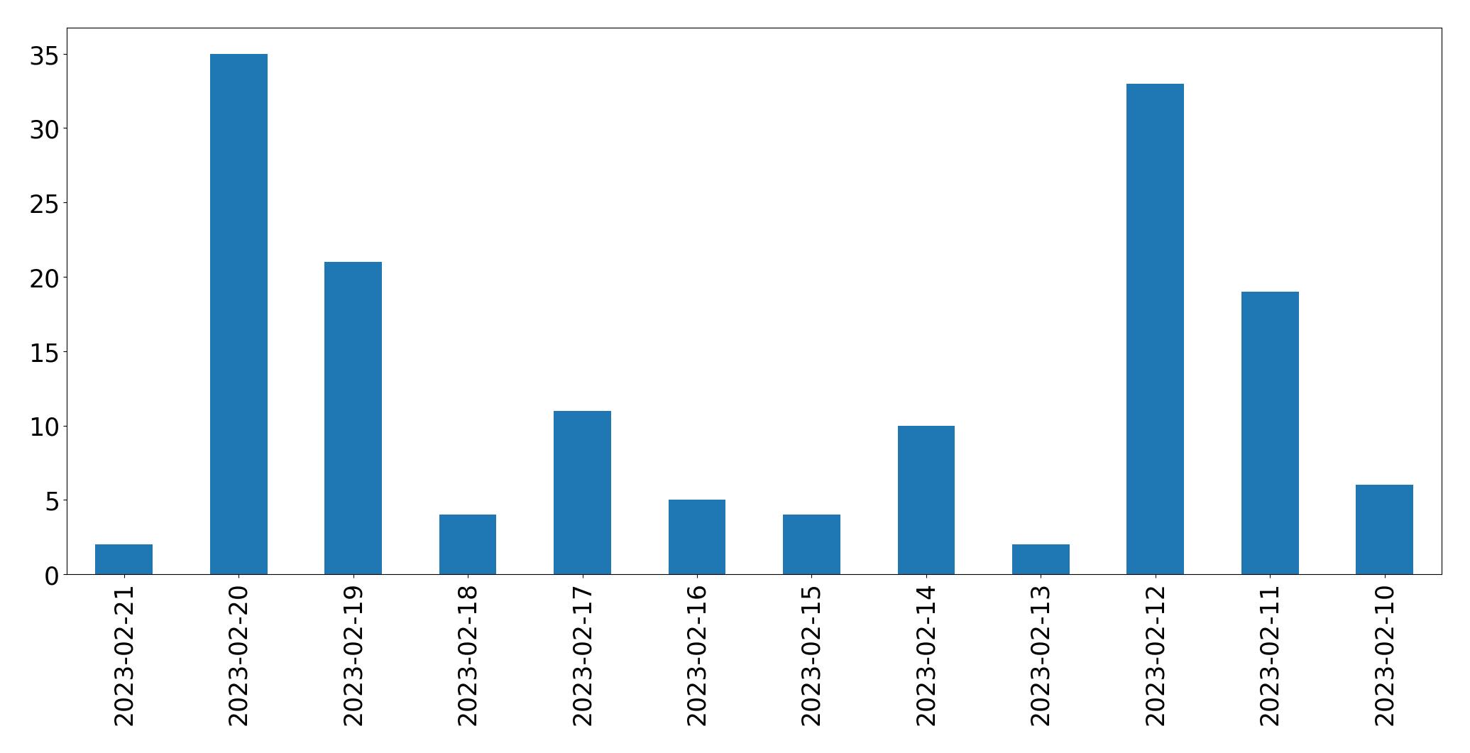 Gráfico de tweets por dia