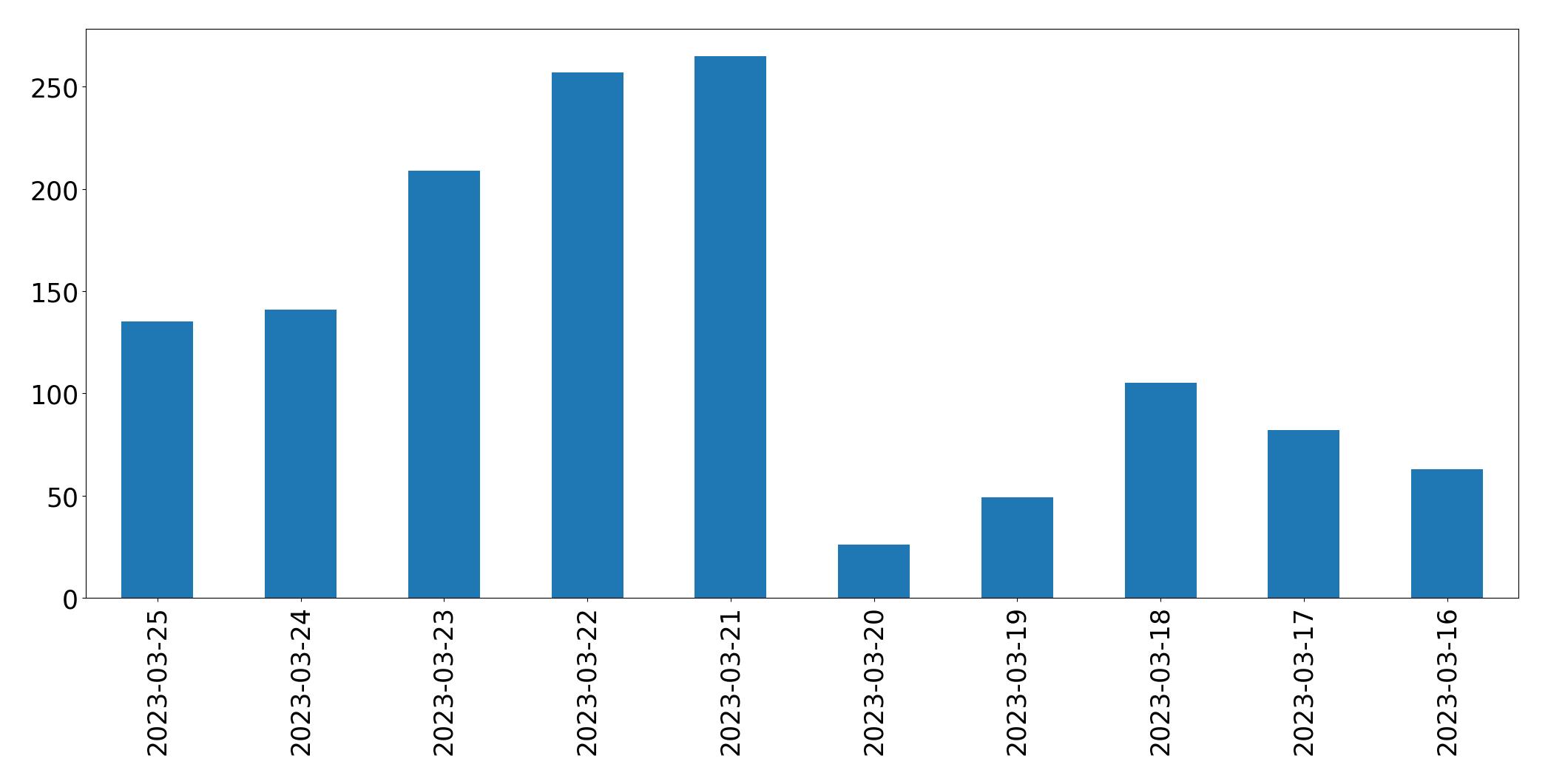 Gráfico de tweets por dia
